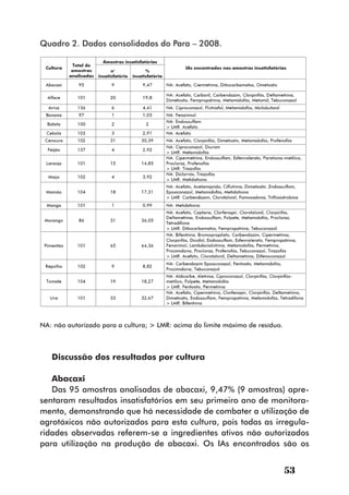 Quadro 2. Dados consolidados do Para – 2008.




NA: não autorizado para a cultura; > LMR: acima do limite máximo de resíduo.



   Discussão dos resultados por cultura

   Abacaxi
   Das 95 amostras analisadas de abacaxi, 9,47% (9 amostras) apre-
sentaram resultados insatisfatórios em seu primeiro ano de monitora-
mento, demonstrando que há necessidade de combater a utilização de
agrotóxicos não autorizados para esta cultura, pois todas as irregula-
ridades observadas referem-se a ingredientes ativos não autorizados
para utilização na produção de abacaxi. Os IAs encontrados são os


                                                                               53
 