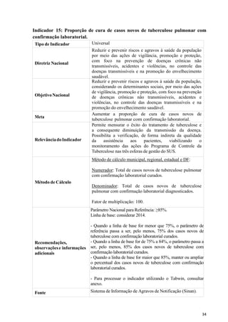34
34
Indicador 15: Proporção de cura de casos novos de tuberculose pulmonar com
confirmação laboratorial.
Tipo de Indicador Universal
Diretriz Nacional
Reduzir e prevenir riscos e agravos à saúde da população
por meio das ações de vigilância, promoção e proteção,
com foco na prevenção de doenças crônicas não
transmissíveis, acidentes e violências, no controle das
doenças transmissíveis e na promoção do envelhecimento
saudável.
ObjetivoNacional
Reduzir e prevenir riscos e agravos à saúde da população,
considerando os determinantes sociais, por meio das ações
de vigilância, promoção e proteção, com foco na prevenção
de doenças crônicas não transmissíveis, acidentes e
violências, no controle das doenças transmissíveis e na
promoção do envelhecimento saudável.
Meta
Aumentar a proporção de cura de casos novos de
tuberculose pulmonar com confirmação laboratorial.
RelevânciadoIndicador
Permite mensurar o êxito do tratamento de tuberculose e
a consequente diminuição da transmissão da doença.
Possibilita a verificação, de forma indireta da qualidade
da assistência aos pacientes, viabilizando o
monitoramento das ações do Programa de Controle da
Tuberculose nas três esferas de gestão do SUS.
Método de Cálculo
Método de cálculo municipal, regional, estadual e DF:
Numerador: Total de casos novos de tuberculose pulmonar
com confirmação laboratorial curados.
Denominador: Total de casos novos de tuberculose
pulmonar com confirmação laboratorial diagnosticados.
Fator de multiplicação: 100.
Recomendações,
observaçõese informações
adicionais
Parâmetro Nacional para Referência: ≥85%.
Linha de base: considerar 2014.
- Quando a linha de base for menor que 75%, o parâmetro de
referência passa a ser, pelo menos, 75% dos casos novos de
tuberculose com confirmação laboratorial curados.
- Quando a linha de base for de 75% a 84%, o parâmetro passa a
ser, pelo menos, 85% dos casos novos de tuberculose com
confirmação laboratorial curados.
- Quando a linha de base for maior que 85%, manter ou ampliar
o percentual dos casos novos de tuberculose com confirmação
laboratorial curados.
- Para processar o indicador utilizando o Tabwin, consultar
anexo.
Fonte Sistema de Informação de Agravos de Notificação (Sinan).
 