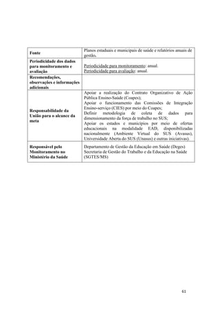 61
61
Fonte
Planos estaduais e municipais de saúde e relatórios anuais de
gestão.
Periodicidade dos dados
para monitoramento e
avaliação
Periodicidade para monitoramento: anual.
Periodicidade para avaliação: anual.
Recomendações,
observações e informações
adicionais
Responsabilidade da
União para o alcance da
meta
Apoiar a realização do Contrato Organizativo de Ação
Pública Ensino-Saúde (Coapes);
Apoiar o funcionamento das Comissões de Integração
Ensino-serviço (CIES) por meio do Coapes;
Definir metodologia de coleta de dados para
dimensionamento da força de trabalho no SUS;
Apoiar os estados e municípios por meio de ofertas
educacionais na modalidade EAD, disponibilizadas
nacionalmente (Ambiente Virtual do SUS (Avasus),
Universidade Aberta do SUS (Unasus) e outras iniciativas).
Responsável pelo
Monitoramento no
Ministério da Saúde
Departamento de Gestão da Educação em Saúde (Deges)
Secretaria de Gestão do Trabalho e da Educação na Saúde
(SGTES/MS)
 