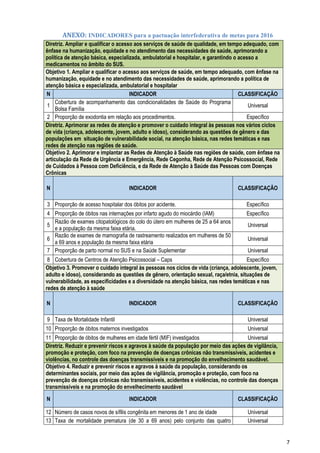7
ANEXO: INDICADORES para a pactuação interfederativa de metas para 2016
Diretriz. Ampliar e qualificar o acesso aos serviços de saúde de qualidade, em tempo adequado, com
ênfase na humanização, equidade e no atendimento das necessidades de saúde, aprimorando a
política de atenção básica, especializada, ambulatorial e hospitalar, e garantindo o acesso a
medicamentos no âmbito do SUS.
Objetivo 1. Ampliar e qualificar o acesso aos serviços de saúde, em tempo adequado, com ênfase na
humanização, equidade e no atendimento das necessidades de saúde, aprimorando a política de
atenção básica e especializada, ambulatorial e hospitalar
N INDICADOR CLASSIFICAÇÃO
1
Cobertura de acompanhamento das condicionalidades de Saúde do Programa
Bolsa Família
Universal
2 Proporção de exodontia em relação aos procedimentos. Específico
Diretriz. Aprimorar as redes de atenção e promover o cuidado integral às pessoas nos vários ciclos
de vida (criança, adolescente, jovem, adulto e idoso), considerando as questões de gênero e das
populações em situação de vulnerabilidade social, na atenção básica, nas redes temáticas e nas
redes de atenção nas regiões de saúde.
Objetivo 2. Aprimorar e implantar as Redes de Atenção à Saúde nas regiões de saúde, com ênfase na
articulação da Rede de Urgência e Emergência, Rede Cegonha, Rede de Atenção Psicossocial, Rede
de Cuidados à Pessoa com Deficiência, e da Rede de Atenção à Saúde das Pessoas com Doenças
Crônicas
N INDICADOR CLASSIFICAÇÃO
3 Proporção de acesso hospitalar dos óbitos por acidente. Específico
4 Proporção de óbitos nas internações por infarto agudo do miocárdio (IAM) Específico
5
Razão de exames citopatológicos do colo do útero em mulheres de 25 a 64 anos
e a população da mesma faixa etária.
Universal
6
Razão de exames de mamografia de rastreamento realizados em mulheres de 50
a 69 anos e população da mesma faixa etária
Universal
7 Proporção de parto normal no SUS e na Saúde Suplementar Universal
8 Cobertura de Centros de Atenção Psicossocial – Caps Específico
Objetivo 3. Promover o cuidado integral às pessoas nos ciclos de vida (criança, adolescente, jovem,
adulto e idoso), considerando as questões de gênero, orientação sexual, raça/etnia, situações de
vulnerabilidade, as especificidades e a diversidade na atenção básica, nas redes temáticas e nas
redes de atenção à saúde
N INDICADOR CLASSIFICAÇÃO
9 Taxa de Mortalidade Infantil Universal
10 Proporção de óbitos maternos investigados Universal
11 Proporção de óbitos de mulheres em idade fértil (MIF) investigados Universal
Diretriz. Reduzir e prevenir riscos e agravos à saúde da população por meio das ações de vigilância,
promoção e proteção, com foco na prevenção de doenças crônicas não transmissíveis, acidentes e
violências, no controle das doenças transmissíveis e na promoção do envelhecimento saudável.
Objetivo 4. Reduzir e prevenir riscos e agravos à saúde da população, considerando os
determinantes sociais, por meio das ações de vigilância, promoção e proteção, com foco na
prevenção de doenças crônicas não transmissíveis, acidentes e violências, no controle das doenças
transmissíveis e na promoção do envelhecimento saudável
N INDICADOR CLASSIFICAÇÃO
12 Número de casos novos de sífilis congênita em menores de 1 ano de idade Universal
13 Taxa de mortalidade prematura (de 30 a 69 anos) pelo conjunto das quatro Universal
 