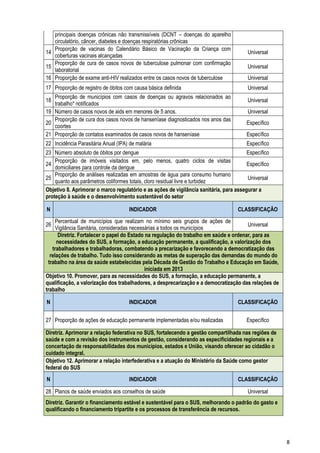 8
principais doenças crônicas não transmissíveis (DCNT – doenças do aparelho
circulatório, câncer, diabetes e doenças respiratórias crônicas
14
Proporção de vacinas do Calendário Básico de Vacinação da Criança com
coberturas vacinais alcançadas
Universal
15
Proporção de cura de casos novos de tuberculose pulmonar com confirmação
laboratorial
Universal
16 Proporção de exame anti-HIV realizados entre os casos novos de tuberculose Universal
17 Proporção de registro de óbitos com causa básica definida Universal
18
Proporção de municípios com casos de doenças ou agravos relacionados ao
trabalho* notificados
Universal
19 Número de casos novos de aids em menores de 5 anos. Universal
20
Proporção de cura dos casos novos de hanseníase diagnosticados nos anos das
coortes
Específico
21 Proporção de contatos examinados de casos novos de hanseníase Específico
22 Incidência Parasitária Anual (IPA) de malária Específico
23 Número absoluto de óbitos por dengue Específico
24
Proporção de imóveis visitados em, pelo menos, quatro ciclos de visitas
domiciliares para controle da dengue
Específico
25
Proporção de análises realizadas em amostras de água para consumo humano
quanto aos parâmetros coliformes totais, cloro residual livre e turbidez
Universal
Objetivo 8. Aprimorar o marco regulatório e as ações de vigilância sanitária, para assegurar a
proteção à saúde e o desenvolvimento sustentável do setor
N INDICADOR CLASSIFICAÇÃO
26
Percentual de municípios que realizam no mínimo seis grupos de ações de
Vigilância Sanitária, consideradas necessárias a todos os municípios
Universal
Diretriz. Fortalecer o papel do Estado na regulação do trabalho em saúde e ordenar, para as
necessidades do SUS, a formação, a educação permanente, a qualificação, a valorização dos
trabalhadores e trabalhadoras, combatendo a precarização e favorecendo a democratização das
relações de trabalho. Tudo isso considerando as metas de superação das demandas do mundo do
trabalho na área da saúde estabelecidas pela Década de Gestão do Trabalho e Educação em Saúde,
iniciada em 2013
Objetivo 10. Promover, para as necessidades do SUS, a formação, a educação permanente, a
qualificação, a valorização dos trabalhadores, a desprecarização e a democratização das relações de
trabalho
N INDICADOR CLASSIFICAÇÃO
27 Proporção de ações de educação permanente implementadas e/ou realizadas Específico
Diretriz. Aprimorar a relação federativa no SUS, fortalecendo a gestão compartilhada nas regiões de
saúde e com a revisão dos instrumentos de gestão, considerando as especificidades regionais e a
concertação de responsabilidades dos municípios, estados e União, visando oferecer ao cidadão o
cuidado integral.
Objetivo 12. Aprimorar a relação interfederativa e a atuação do Ministério da Saúde como gestor
federal do SUS
N INDICADOR CLASSIFICAÇÃO
28 Planos de saúde enviados aos conselhos de saúde Universal
Diretriz. Garantir o financiamento estável e sustentável para o SUS, melhorando o padrão do gasto e
qualificando o financiamento tripartite e os processos de transferência de recursos.
 