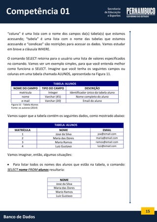 15 
Banco de Dados 
“coluna” é uma lista com o nome dos campos da(s) tabela(s) que estamos acessando; “tabela” é uma lista com o nome das tabelas que estamos acessando e “condicao” são restrições para acessar os dados. Vamos estudar em breve a cláusula WHERE. 
O comando SELECT retorna para o usuário uma lista de valores especificados no comando. Vamos ver um exemplo simples, para que você entenda melhor como funciona o SELECT. Imagine que você tenha os seguintes campos ou colunas em uma tabela chamada ALUNOS, apresentada na Figura 11. 
TABELA: ALUNOS 
NOME DO CAMPO 
TIPO DO CAMPO 
DESCRIÇÃO 
matricula 
Integer 
Identificador único da tabela aluno 
nome 
Varchar (45) 
Nome completo do aluno 
e-mail 
Varchar (20) 
Email do aluno 
Figura 11 - Tabela Alunos 
Fonte: os autores (2014) 
Vamos supor que a tabela contém os seguintes dados, como mostrado abaixo: 
TABELA: ALUNOS 
MATRÍCULA 
NOME 
EMAIL 
1 
Jose da Silva 
joa@email.com 
2 
Maria das Dores 
maria@email.com 
3 
Mario Ramos 
ramos@email.com 
4 
Luiz Gustavo 
luiz@email.com 
Vamos imaginar, então, algumas situações: 
 Para listar todos os nomes dos alunos que estão na tabela, o comando: SELECT nome FROM alunos resultaria: 
NOME 
Jose da Silva 
Maria das Dores 
Mario Ramos 
Luiz Gustavo 
Competência 01  