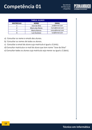 18 
Técnico em Informática 
TABELA: ALUNOS 
MATRICULA 
NOME 
EMAIL 
1 
Jose da Silva 
joa@email.com 
2 
Maria das Dores 
maria@email.com 
3 
Mario Ramos 
ramos@email.com 
4 
Luiz Gustavo 
luiz@email.com 
a) Consultar os nome e emails dos alunos. 
b) Consultar os nomes de todos os alunos. 
c) Consultar o email do aluno cuja matricula é igual a 3 (três). 
d) Consultar matrícula e e-mail do aluno que tem nome “Jose da Silva” 
e) Consultar todos os alunos cuja matrícula seja menor ou igual a 2 (dois). 
Competência 01  