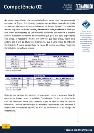 26 
Técnico em Informática 
Nem todas as entidades têm um atributo chave. Nesse caso, chamamos essas entidades de fracas. Por exemplo, imagine uma entidade dependente ligada às pessoas cadastradas no imposto de renda da Receita Federal. Esta entidade teria os seguintes atributos: nome_ depedente e data_nascimento. Será que não temos dependentes de Contribuintes diferentes que tenham o mesmo nome e nasceram na mesma data? Observe que, para que cada dependente seja único, é necessário chamar um atributo que seja chave, neste caso poderia ser o CPF do titular do dependente, que é uma chave da entidade Contribuinte. A tabela apresentada na Figura 16 mostra a entidade hipotética Contribuinte, com alguns valores. 
CONTRIBUINTE 
CPF 
NOME 
DATA_NASC IMENTO 
121234321 
Jose da Silva 
13/01/1974 
234122345 
Maria da Penha Silva 
23/01/1980 
122123345 
Roberta Miranda 
02/01/1970 
213454876 
Jose da Silva 
13/01/1974 
Figura 16 - Entidade Contribuinte 
Fonte: os autores (2014) 
DEPENDENTE 
CPF_CONTRIBUINTE 
CODIGO 
NOME_DEPENDENTE 
DATA_NASC IMENTO 
121234321 
01 
Maria Lúcia da Silva 
02/05/1974 
121234321 
02 
Mariana da Silva 
22/07/2002 
122123345 
01 
Pedro Miranda 
05/06/1968 
Figura 17 – Entidade Dependente 
Fonte: os autores (2014) 
Observe que existem dois campos com o mesmo nome e a mesma data de nascimento (linhas 1 e 4) na entidade Contribuinte. Porém, os números de CPF são diferentes, neste caso devemos supor de que se trata de pessoas diferentes. Observe também que, na entidade Dependente, uma entidade é identificada unicamente através do CPF do contribuinte e do código do dependente. 
O termo “fraca” deriva do fato de a entidade somente existir quando relacionada a outra entidade e de usar como parte de seu identificador atributos de entidades relacionadas. 
Competência 02  