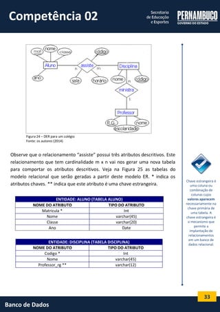 33 
Banco de Dados 
Figura 24 – DER para um colégio 
Fonte: os autores (2014) 
Observe que o relacionamento “assiste” possui três atributos descritivos. Este relacionamento que tem cardinalidade m x n vai nos gerar uma nova tabela para comportar os atributos descritivos. Veja na Figura 25 as tabelas do modelo relacional que serão geradas a partir deste modelo ER. * indica os atributos chaves. ** indica que este atributo é uma chave estrangeira. 
ENTIDADE: ALUNO (TABELA ALUNO) 
NOME DO ATRIBUTO 
TIPO DO ATRIBUTO 
Matricula * 
Int 
Nome 
varchar(45) 
Classe 
varchar(20) 
Ano 
Date 
ENTIDADE: DISCIPLINA (TABELA DISCIPLINA) 
NOME DO ATRIBUTO 
TIPO DO ATRIBUTO 
Codigo * 
Int 
Nome 
varchar(45) 
Professor_rg ** 
varchar(12) 
Chave estrangeira é uma coluna ou combinação de colunas cujos valores aparecem necessariamente na chave primária de uma tabela. A chave estrangeira é o mecanismo que permite a implantação de relacionamentos em um banco de dados relacional. 
Competência 02  
