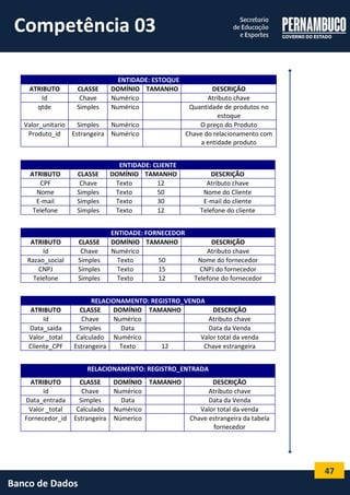 47 
Banco de Dados 
ENTIDADE: ESTOQUE 
ATRIBUTO 
CLASSE 
DOMÍNIO 
TAMANHO 
DESCRIÇÃO 
Id 
Chave 
Numérico 
Atributo chave 
qtde 
Simples 
Numérico 
Quantidade de produtos no estoque 
Valor_unitario 
Simples 
Numérico 
O preço do Produto 
Produto_id 
Estrangeira 
Numérico 
Chave do relacionamento com a entidade produto 
ENTIDADE: CLIENTE 
ATRIBUTO 
CLASSE 
DOMÍNIO 
TAMANHO 
DESCRIÇÃO 
CPF 
Chave 
Texto 
12 
Atributo chave 
Nome 
Simples 
Texto 
50 
Nome do Cliente 
E-mail 
Simples 
Texto 
30 
E-mail do cliente 
Telefone 
Simples 
Texto 
12 
Telefone do cliente 
ENTIDADE: FORNECEDOR 
ATRIBUTO 
CLASSE 
DOMÍNIO 
TAMANHO 
DESCRIÇÃO 
Id 
Chave 
Numérico 
Atributo chave 
Razao_social 
Simples 
Texto 
50 
Nome do fornecedor 
CNPJ 
Simples 
Texto 
15 
CNPJ do fornecedor 
Telefone 
Simples 
Texto 
12 
Telefone do fornecedor 
RELACIONAMENTO: REGISTRO_VENDA 
ATRIBUTO 
CLASSE 
DOMÍNIO 
TAMANHO 
DESCRIÇÃO 
Id 
Chave 
Numérico 
Atributo chave 
Data_saida 
Simples 
Data 
Data da Venda 
Valor _total 
Calculado 
Numérico 
Valor total da venda 
Cliente_CPF 
Estrangeira 
Texto 
12 
Chave estrangeira 
RELACIONAMENTO: REGISTRO_ENTRADA 
ATRIBUTO 
CLASSE 
DOMÍNIO 
TAMANHO 
DESCRIÇÃO 
Id 
Chave 
Numérico 
Atributo chave 
Data_entrada 
Simples 
Data 
Data da Venda 
Valor _total 
Calculado 
Numérico 
Valor total da venda 
Fornecedor_id 
Estrangeira 
Númerico 
Chave estrangeira da tabela fornecedor 
Competência 03  