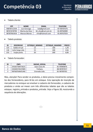 51 
Banco de Dados 
 Tabela cliente: 
CPF NOME EMAIL TELEFONE 
90878712354 
Luiz Gonzaga 
lula@gmail.com 
87-98787676 
98767678790 
Marina da Silva 
M_silva@uol.com.br 
81-89760989 
98787965454 
Marcos Morais 
mm@hotmail.com 
81-89767654 
 Tabela produto: 
ID DESCRICAO ESTOQUE_MINIMO ESTOQUE_MAXIMO PRECO 
123 
Sabão em pó 
12 
100 
1,29 
134 
Leite longa vida 
15 
100 
3,56 
235 
Feijão preto 
20 
200 
4,89 
 Tabela fornecedor: 
ID CNPJ RAZAO_SOCIAL TELEFONE 
1 
29182738473625 
Joao costa AS 
81-90989876 
2 
23438372637489 
Trafweu 
88-98787657 
3 
98768764645346 
Granada Ltda. 
81-98789765 
Mas, atenção! Para vender os produtos, o dono precisa inicialmente comprá- los dos fornecedores, para tê-los em estoque. Esta operação de inserção de mercadorias no estoque vai envolver o cadastro do fornecedor, o cadastro de produtos e ainda vai mexer com três diferentes tabelas que são as tabelas estoque, registro_entrada e produtos_entrada. Veja a Figura 28, mostrando a sequência de alterações. 
Competência 03  