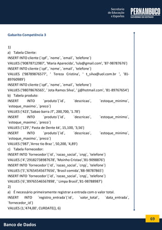 69 
Banco de Dados 
Gabarito Competência 3 
1) 
a) Tabela Cliente: 
INSERT INTO cliente (`cpf`, `nome`, `email`, `telefone`) 
VALUES ('90878712987', 'Maria Aparecida', 'lula@gmail.com', '87-98787676') 
INSERT INTO cliente (`cpf`, `nome`, `email`, `telefone`) 
VALUES ('98789876577', ' Tereza Cristina', ' t_silva@uol.com.br ', '81- 89760989') 
INSERT INTO cliente (`cpf`, `nome`, `email`, `telefone`) 
VALUES ('98078676565', ' Jota Ramos Silva', ' jj@hotmail.com', '81-89767654') 
b) Tabela produto: 
INSERT INTO `produto`(`id`, `descricao`, `estoque_minimo`, `estoque_maximo`, `preco`) 
VALUES ('423','Sabao barra JT', 200,700, '1.78') 
INSERT INTO `produto`(`id`, `descricao`, `estoque_minimo`, `estoque_maximo`, `preco`) 
VALUES ('129',' Pasta de Dente kk', 15,100, '3,56') 
INSERT INTO `produto`(`id`, `descricao`, `estoque_minimo`, `estoque_maximo`, `preco`) 
VALUES ('987','Arroz tio Braz ', 50,200, '4,89') 
c) Tabela Fornecedor: 
INSERT INTO `fornecedor`(`id`, `razao_social`, `cnpj`, `telefone`) 
VALUES ('4','29182738987678', 'Moinho Cristao','81-9098876') 
INSERT INTO `fornecedor`(`id`, `razao_social`, `cnpj`, `telefone`) 
VALUES ('5','67654545677656', 'Brasil comida','88-98787865') 
INSERT INTO `fornecedor`(`id`, `razao_social`, `cnpj`, `telefone`) 
VALUES ('6','89765546567898', ' Limpa Brasil','81-98788987') 
2) 
a) É necessário primeiramente registrar a entrada com o valor total. 
INSERT INTO `registro_entrada`(`id`, `valor_total`, `data_entrada`, `fornecedor_id`) 
VALUES (1,'474,00', CURDATE(), 6)  