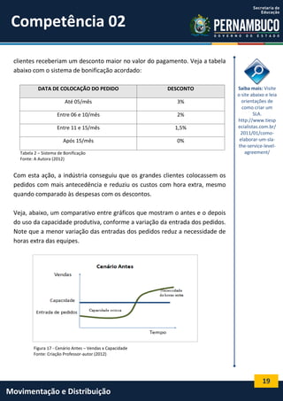 19
Movimentação e Distribuição
clientes receberiam um desconto maior no valor do pagamento. Veja a tabela
abaixo com o sistema de bonificação acordado:
Tabela 2 – Sistema de Bonificação
Fonte: A Autora (2012)
Com esta ação, a indústria conseguiu que os grandes clientes colocassem os
pedidos com mais antecedência e reduziu os custos com hora extra, mesmo
quando comparado às despesas com os descontos.
Veja, abaixo, um comparativo entre gráficos que mostram o antes e o depois
do uso da capacidade produtiva, conforme a variação da entrada dos pedidos.
Note que a menor variação das entradas dos pedidos reduz a necessidade de
horas extra das equipes.
Figura 17 - Cenário Antes – Vendas x Capacidade
Fonte: Criação Professor-autor (2012)
DATA DE COLOCAÇÃO DO PEDIDO DESCONTO
Até 05/mês 3%
Entre 06 e 10/mês 2%
Entre 11 e 15/mês 1,5%
Após 15/mês 0%
Saiba mais: Visite
o site abaixo e leia
orientações de
como criar um
SLA.
http://www.tiesp
ecialistas.com.br/
2011/01/como-
elaborar-um-sla-
the-service-level-
agreement/
.
Competência 02
 