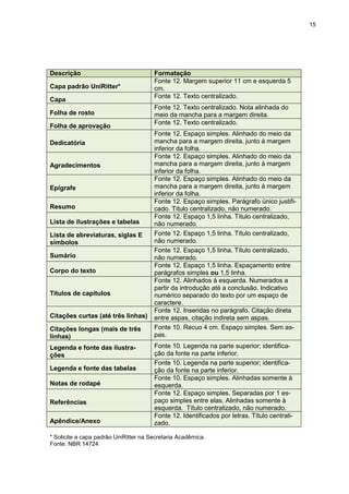 15




Descrição                              Formatação
                                       Fonte 12. Margem superior 11 cm e esquerda 5
Capa padrão UniRitter*                 cm.
                                       Fonte 12. Texto centralizado.
Capa
                                       Fonte 12. Texto centralizado. Nota alinhada do
Folha de rosto                         meio da mancha para a margem direita.
                                       Fonte 12. Texto centralizado.
Folha de aprovação
                                       Fonte 12. Espaço simples. Alinhado do meio da
Dedicatória                            mancha para a margem direita, junto à margem
                                       inferior da folha.
                                       Fonte 12. Espaço simples. Alinhado do meio da
Agradecimentos                         mancha para a margem direita, junto à margem
                                       inferior da folha.
                                       Fonte 12. Espaço simples. Alinhado do meio da
Epígrafe                               mancha para a margem direita, junto à margem
                                       inferior da folha.
                                       Fonte 12. Espaço simples. Parágrafo único justifi-
Resumo                                 cado. Título centralizado, não numerado.
                                       Fonte 12. Espaço 1,5 linha. Título centralizado,
Lista de ilustrações e tabelas         não numerado.
Lista de abreviaturas, siglas E        Fonte 12. Espaço 1,5 linha. Título centralizado,
símbolos                               não numerado.
                                       Fonte 12. Espaço 1,5 linha. Título centralizado,
Sumário                                não numerado.
                                       Fonte 12. Espaço 1,5 linha. Espaçamento entre
Corpo do texto                         parágrafos simples ou 1,5 linha.
                                       Fonte 12. Alinhados à esquerda. Numerados a
                                       partir da introdução até a conclusão. Indicativo
Títulos de capítulos                   numérico separado do texto por um espaço de
                                       caractere.
                                       Fonte 12. Inseridas no parágrafo. Citação direta
Citações curtas (até três linhas)      entre aspas, citação indireta sem aspas.
Citações longas (mais de três          Fonte 10. Recuo 4 cm. Espaço simples. Sem as-
linhas)                                pas.
Legenda e fonte das ilustra-           Fonte 10. Legenda na parte superior; identifica-
ções                                   ção da fonte na parte inferior.
                                       Fonte 10. Legenda na parte superior; identifica-
Legenda e fonte das tabelas            ção da fonte na parte inferior.
                                       Fonte 10. Espaço simples. Alinhadas somente à
Notas de rodapé                        esquerda.
                                       Fonte 12. Espaço simples. Separadas por 1 es-
Referências                            paço simples entre elas. Alinhadas somente à
                                       esquerda. Título centralizado, não numerado.
                                       Fonte 12. Identificados por letras. Título centrali-
Apêndice/Anexo                         zado.

* Solicite a capa padrão UniRitter na Secretaria Acadêmica.
Fonte: NBR 14724
 