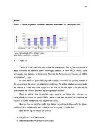 27




Modelo

Gráfico 1: Gastos do governo brasileiro e do Banco Mundial em DST e AIDS (1997-2001)




Fonte: THE WORLD BANK GROUP, 2004
Nota: dados trabalhados pelo autor


4.7     TABELAS


         Tabela é uma forma não discursiva de apresentar informações, das quais o
dado numérico se destaca como informação central. A NBR 14724 indica, para
formatação das tabelas, o documento Normas de Apresentação Tabular, do IBGE
(FUNDAÇÃO, 1993).
         O título deve ser colocado na parte superior, precedido da palavra Tabela e
de seu número de ordem em algarismos arábicos. As fontes citadas na construção
de tabelas e notas eventuais aparecem no final da tabela, após o fio (linha) de
fechamento. As colunas externas devem aparecer abertas.
         Deve-se utilizar fios horizontais para separar os títulos das colunas no
cabeçalho e fechá-las na parte inferior, evitando-se fios verticais para separar as
colunas e os fios horizontais para separar as linhas.
         Quando houver transformação dos dados numéricos obtidos na fonte, deve-
se identificar o responsável pela operação em nota geral ou específica.
         Não devem figurar dados em branco:


      a) traço indica dado inexistente;
      b) reticências indicam dado desconhecido;
 