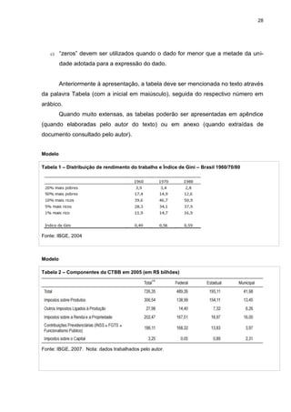 28




   c)    “zeros” devem ser utilizados quando o dado for menor que a metade da uni-
         dade adotada para a expressão do dado.


         Anteriormente à apresentação, a tabela deve ser mencionada no texto através
da palavra Tabela (com a inicial em maiúsculo), seguida do respectivo número em
arábico.
         Quando muito extensas, as tabelas poderão ser apresentadas em apêndice
(quando elaboradas pelo autor do texto) ou em anexo (quando extraídas de
documento consultado pelo autor).


Modelo

Tabela 1 – Distribuição de rendimento do trabalho e Índice de Gini – Brasil 1960/70/80




Fonte: IBGE, 2004



Modelo

Tabela 2 – Componentes da CTBB em 2005 (em R$ bilhões)




Fonte: IBGE, 2007. Nota: dados trabalhados pelo autor.
 