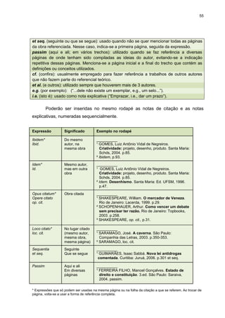 55




et seq. (seguinte ou que se segue): usado quando não se quer mencionar todas as páginas
da obra referenciada. Nesse caso, indica-se a primeira página, seguida da expressão.
passim (aqui e ali; em vários trechos): utilizado quando se faz referência a diversas
páginas de onde tenham sido compiladas as ideias do autor, evitando-se a indicação
repetitiva dessas páginas. Menciona-se a página inicial e a final do trecho que contém as
definições ou conceitos utilizados.
cf. (confira): usualmente empregado para fazer referência a trabalhos de outros autores
que não fazem parte do referencial teórico.
et al. (e outros): utilizado sempre que houverem mais de 3 autores.
e.g. (por exemplo): (“...dele não existe um exemplar, e.g., um selo...”).
i.e. (isto é): usado como nota explicativa (“Emprazar, i.e., dar um prazo”).


          Poderão ser inseridas no mesmo rodapé as notas de citação e as notas
explicativas, numeradas sequencialmente.


Expressão           Significado         Exemplo no rodapé

Ibidem*             Do mesmo            __________
Ibid.               autor, na           ¹ GOMES, Luiz Antônio Vidal de Negreiros.
                    mesma obra            Criatividade: projeto, desenho, produto. Santa Maria:
                                          Schds, 2004. p.85.
                                        ² Ibidem, p.93.
Idem*               Mesmo autor,        __________
Id.                 mas em outra        ¹ GOMES, Luiz Antônio Vidal de Negreiros.
                    obra                  Criatividade: projeto, desenho, produto. Santa Maria:
                                          Schds, 2004. p.85.
                                        ² Idem. Desenhismo. Santa Maria: Ed. UFSM, 1996.
                                          p.47.
Opus citatum*       Obra citada         __________
Opere citato                            ¹ SHAKESPEARE, William. O mercador de Veneza.
op. cit.                                  Rio de Janeiro: Lacerda, 1999. p.29.
                                        ² SCHOPENHAUER, Arthur. Como vencer um debate
                                          sem precisar ter razão. Rio de Janeiro: Topbooks,
                                          2003. p.258.
                                        ³ SHAKESPEARE, op. cit., p.31.

Loco citato*        No lugar citado     __________
loc. cit.           (mesmo autor,       ¹ SARAMAGO, José. A caverna. São Paulo:
                    mesma obra,           Companhia das Letras, 2003. p.350-353.
                    mesma página)       ² SARAMAGO, loc. cit.
Sequentia           Seguinte            __________
et seq.             Que se segue        ¹ GUIMARÃES, Isaac Sabbá. Nova lei antidrogas
                                         comentada. Curitiba: Juruá, 2006. p.301 et seq.

Passim              Aqui e ali          __________
                    Em diversas         ¹ FERREIRA FILHO, Manoel Gonçalves. Estado de
                    páginas               direito e constituição. 3.ed. São Paulo: Saraiva,
                                          2004. passim.

* Expressões que só podem ser usadas na mesma página ou na folha da citação a que se referem. Ao trocar de
página, volta-se a usar a forma de referência completa.
 