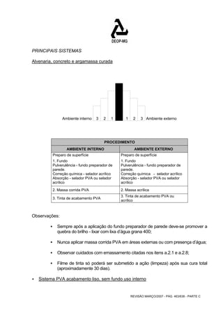 REVISÃO MARÇO/2007 - PÁG. 463/638 - PARTE C 
PRINCIPAIS SISTEMAS 
Alvenaria, concreto e argamassa curada 
Ambiente interno 3 2 1 1 2 3 Ambiente externo 
PROCEDIMENTO 
AMBIENTE INTERNO AMBIENTE EXTERNO 
Preparo de superfície Preparo de superfície 
1. Fundo 
Pulverulência - fundo preparador de 
parede. 
Correção química - selador acrílico 
Absorção - selador PVA ou selador 
acrílico 
1. Fundo 
Pulverulência - fundo preparador de 
parede. 
Correção química - selador acrílico 
Absorção - selador PVA ou selador 
acrílico 
2. Massa corrida PVA 2. Massa acrílica 
3. Tinta de acabamento PVA 3. Tinta de acabamento PVA ou 
acrílico 
Observações: 
ƒ Sempre após a aplicação do fundo preparador de parede deve-se promover a 
quebra do brilho - lixar com lixa d’água grana 400; 
ƒ Nunca aplicar massa corrida PVA em áreas externas ou com presença d’água; 
ƒ Observar cuidados com emassamento citadas nos itens a.2.1 e a.2.8; 
ƒ Filme de tinta só poderá ser submetido a ação (limpeza) após sua cura total 
(aproximadamente 30 dias). 
Š Sistema PVA acabamento liso, sem fundo uso interno 
 