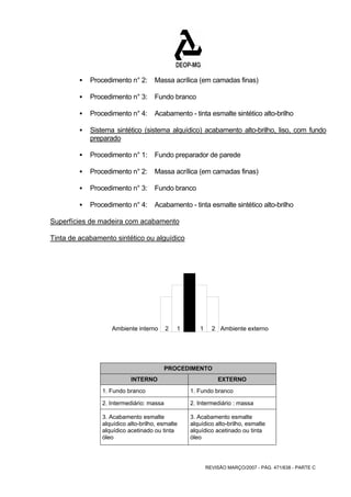 ƒ Procedimento n° 2: Massa acrílica (em camadas finas) 
REVISÃO MARÇO/2007 - PÁG. 471/638 - PARTE C 
ƒ Procedimento n° 3: Fundo branco 
ƒ Procedimento n° 4: Acabamento - tinta esmalte sintético alto-brilho 
ƒ Sistema sintético (sistema alquídico) acabamento alto-brilho, liso, com fundo 
preparado 
ƒ Procedimento n° 1: Fundo preparador de parede 
ƒ Procedimento n° 2: Massa acrílica (em camadas finas) 
ƒ Procedimento n° 3: Fundo branco 
ƒ Procedimento n° 4: Acabamento - tinta esmalte sintético alto-brilho 
Superfícies de madeira com acabamento 
Tinta de acabamento sintético ou alguídico 
Ambiente interno 2 1 1 2 Ambiente externo 
PROCEDIMENTO 
INTERNO EXTERNO 
1. Fundo branco 1. Fundo branco 
2. Intermediário: massa 2. Intermediário : massa 
3. Acabamento esmalte 
alquídico alto-brilho, esmalte 
alquídico acetinado ou tinta 
óleo 
3. Acabamento esmalte 
alquídico alto-brilho, esmalte 
alquídico acetinado ou tinta 
óleo 
 