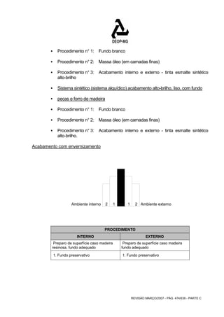 REVISÃO MARÇO/2007 - PÁG. 474/638 - PARTE C 
ƒ Procedimento n° 1: Fundo branco 
ƒ Procedimento n° 2: Massa óleo (em camadas finas) 
ƒ Procedimento n° 3: Acabamento interno e externo - tinta esmalte sintético 
alto-brilho 
ƒ Sistema sintético (sistema alquídico) acabamento alto-brilho, liso, com fundo 
ƒ pecas e forro de madeira 
ƒ Procedimento n° 1: Fundo branco 
ƒ Procedimento n° 2: Massa óleo (em camadas finas) 
ƒ Procedimento n° 3: Acabamento interno e externo - tinta esmalte sintético 
alto-brilho. 
Acabamento com envernizamento 
Ambiente interno 2 1 1 2 Ambiente externo 
PROCEDIMENTO 
INTERNO EXTERNO 
Preparo de superfície caso madeira 
resinosa, fundo adequado 
Preparo de superfície caso madeira 
fundo adequado 
1. Fundo preservativo 1. Fundo preservativo 
 
