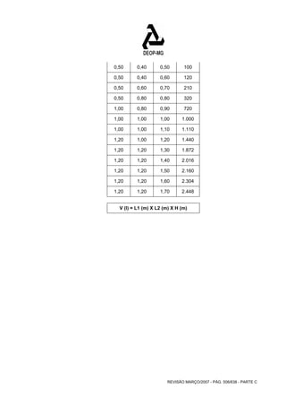 0,50 0,40 0,50 100 
0,50 0,40 0,60 120 
0,50 0,60 0,70 210 
0,50 0,80 0,80 320 
1,00 0,80 0,90 720 
1,00 1,00 1,00 1.000 
1,00 1,00 1,10 1.110 
1,20 1,00 1,20 1.440 
1,20 1,20 1,30 1.872 
1,20 1,20 1,40 2.016 
1,20 1,20 1,50 2.160 
1,20 1,20 1,60 2.304 
1,20 1,20 1,70 2.448 
V (I) = L1 (m) X L2 (m) X H (m) 
REVISÃO MARÇO/2007 - PÁG. 506/638 - PARTE C 
 
