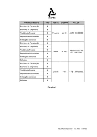 COMPARTIMENTO TIPO PORTE EFETIVO VALOR 
REVISÃO MARÇO/2007 - PÁG. 7/638 - PARTE C 
Escritório da Fiscalização I 
Escritório da Empreiteira I 
Vestiário de Pessoal I 
Depósito de Ferramentas I 
Instalações sanitárias I 
Pequeno até 30 até R$ 250.000,00 
Escritório da Fiscalização I 
Escritório da Empreiteira I 
Vestiário de Pessoal II 
Depósito de Ferramentas II 
Instalações sanitárias II 
Refeitório I 
Média 30 a 60 R$250.000,00 até 
R$1.000.000,00 
Escritório da Fiscalização II 
Escritório da Empreiteira II 
Vestiário de Pessoal III 
Depósito de Ferramentas III 
Instalações sanitárias III 
Refeitório II 
Grande >60 > R$ 1.000.000,00 
Quadro 1 
 