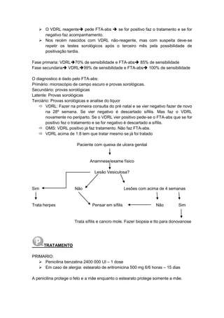  O VDRL reagente pede FTA-abs  se for positivo faz o tratamento e se for
negativo faz acompanhamento.
 Nos recém nascidos com VDRL não-reagente, mas com suspeita deve-se
repetir os testes sorológicos após o terceiro mês pela possibilidade de
positivação tardia.
Fase primaria: VDRL70% de sensibilidade e FTA-abs 85% de sensibilidade
Fase secundaria VDRL99% de sensibilidade e FTA-abs 100% de sensibilidade
O diagnostico é dado pelo FTA-abs:
Primário: microscópio de campo escuro e provas sorológicas.
Secundário: provas sorológicas
Latente: Provas sorológicas
Terciário: Provas sorológicas e analise do liquor
 VDRL: Fazer na primeira consulta do pré natal e se vier negativo fazer de novo
na 28º semana. Se vier negativo é descartado sífilis. Mas faz o VDRL
novamente no periparto. Se o VDRL vier positivo pede-se o FTA-abs que se for
positivo fez o tratamento e se for negativo é descartado a sífilis.
 OMS: VDRL positivo já faz tratamento. Não faz FTA-abs.
 VDRL acima de 1:8 tem que tratar mesmo se já foi tratado
Paciente com queixa de ulcera genital
Anamnese/exame físico
Lesão Vesiculosa?
Sim Não Lesões com acima de 4 semanas
Trata herpes Pensar em sífilis Não Sim
Trata sífilis e cancro mole. Fazer biopsia e tto para donovanose
TRATAMENTO
PRIMARIO:
 Penicilina benzatina 2400 000 UI – 1 dose
 Em caso de alergia: estearato de eritromicina 500 mg 6/6 horas – 15 dias
A penicilina protege o feto e a mãe enquanto o estearato protege somente a mãe.
 