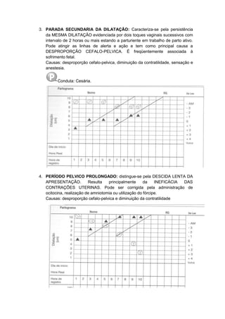 3. PARADA SECUNDARIA DA DILATAÇÃO: Caracteriza-se pela persistência
da MESMA DILATAÇÃO evidenciada por dois toques vaginais sucessivos com
intervalo de 2 horas ou mais estando a parturiente em trabalho de parto ativo.
Pode atingir as linhas de alerta e ação e tem como principal causa a
DESPROPORÇÃO CEFALO-PELVICA. É freqüentemente associada à
sofrimento fetal.
Causas: desproporção cefalo-pelvica, diminuição da contratilidade, sensação e
anestesia.
Conduta: Cesária.
4. PERÍODO PELVICO PROLONGADO: distingue-se pela DESCIDA LENTA DA
APRESENTAÇÃO. Resulta principalmente da INEFICÁCIA DAS
CONTRAÇÕES UTERINAS. Pode ser corrigida pela administração de
ocitocina, realização de amniotomia ou utilização do fórcipe.
Causas: desproporção cefalo-pelvica e diminuição da contratilidade
 