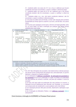 152
IV - mediante edital, nos casos do no II, se o réu e o defensor que houver
constituído não forem encontrados, e assim o certificar o oficial de justiça;
V - mediante edital, nos casos do no III, se o defensor que o réu houver
constituído também não for encontrado, e assim o certificar o oficial de
justiça;
VI - mediante edital, se o réu, não tendo constituído defensor, não for
encontrado, e assim o certificar o oficial de justiça.
§ 1o O prazo do edital será de 90 dias, se tiver sido imposta pena privativa
de liberdade por tempo igual ou superior a um ano, e de 60 dias, nos outros
casos.
§ 2o O prazo para apelação correrá após o término do fixado no edital, salvo
se, no curso deste, for feita a intimação por qualquer das outras formas
estabelecidas neste artigo.
Art. 370. Nas intimações dos acusados, das testemunhas e demais pessoas
que devam tomar conhecimento de qualquer ato, será observado, no que for
aplicável, o disposto no Capítulo anterior.
§ 1o A intimação do defensor constituído, do advogado do querelante e
do assistente far-se-á por publicação no órgão incumbido da publicidade
dos atos judiciais da comarca, incluindo, sob pena de nulidade, o nome do
acusado.
§ 2o Caso não haja órgão de publicação dos atos judiciais na comarca, a
intimação far-se-á diretamente pelo escrivão, por mandado, ou via postal
com comprovante de recebimento, ou por qualquer outro meio idôneo.
§ 3o A intimação pessoal, feita pelo escrivão, dispensará a aplicação a que
alude o § 1o.
§ 4o A intimação do Ministério Público e do defensor nomeado (dativo)
será pessoal.
Como funciona a intimação do ACÓRDÃO no Processo Penal comum:
 