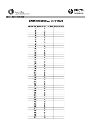 10100 – POSCOMP 2010

                       GABARITO OFICIAL DEFINITIVO

                       Questão Alternativa correta Assinalada
                             1          C
                             2          A
                             3          E
                             4          B
                             5          A
                             6          C
                             7          A
                             8          ∗
                             9          B
                            10          C
                            11          E
                            12          B
                            13          D
                            14          A
                            15          C
                            16          C
                            17          A
                            18          E
                            19          D
                            20          B
                            21          D
                            22          B
                            23          C
                            24          C
                            25          E
                            26          D
                            27          A
                            28          A
                            29          E
                            30          D
                            31          B
                            32          ∗
                            33          C
                            34          D
                            35          B
                            36          D
                            37          E
                            38          A
                            39          B
                            40          A
                            41          C
 