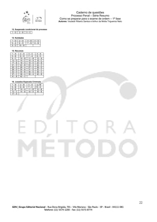 Caderno de questões
Processo Penal – Série Resumo
Como se preparar para o exame de ordem – 1ª fase
Autores: Vauledir Ribeiro Santos e Arthur da Motta Trigueiros Neto
22
13. Suspensão condicional do processo
1 – D 2 – B 3 – C
14. Nulidades
1 – D 2 – D 3 – B 4 – D
5 – A 6 – D 7 – B 8 – B
9 – D 10 – B
15. Recursos
1 – A 2 – A 3 – C 4 – A
5 – B 6 – D 7 – A 8 – C
9 – C 10 – B 11 – B 12 – A
13 – D 14 – C 15 – A 16 – C
17 – B 18 – D 19 – D 20 – B
21 – D 22 – B 23 – A 24 – C
25 – D 26 – A 27 – D 28 – D
29 – D 30 – B 31 – D 32 – C
33 – D 34 – B 35 – D 36 – C
37 – C 38 – A 39 – A 40 – B
41 – B 42 – C
16. Juizados Especiais Criminais
1 – B 2 – B 3 – D 4 – B
5 – B 6 – B 7 – C 8 – D
9 – B 10 – A 11 – D 12 – B
13 – C 14 – B 15 – A 16 – B
17 – A
 
