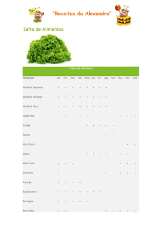 “Receitas da Alexandra”


Safra de Alimentos




                                Tabela de Hortaliças


Hortaliças          Jan   Fev    Mar   Abr   Maio Jun Jul      Ago   Set   Out   Nov   Dez


Abóbora Japonesa    •      •      •     •     •        •   •    •


Abóbora Moranga     •      •      •     •     •        •   •    •


Abóbora Seca        •      •      •     •     •        •   •    •


Abobrinha           •      •      •     •     •                             •     •     •


Acelga                                        •        •   •    •    •


Agrião              •      •                                    •    •


Alcachofra                                                                        •     •


Alface                                        •        •   •    •    •      •     •


Alho Porró          •      •      •                                         •     •     •


Almeirão            •                                           •    •      •     •     •


Aspargo             •      •      •     •


Batata-Doce         •      •      •     •     •        •   •


Beringela           •      •      •     •     •


Beterraba           •      •                                    •    •      •     •     •
 
