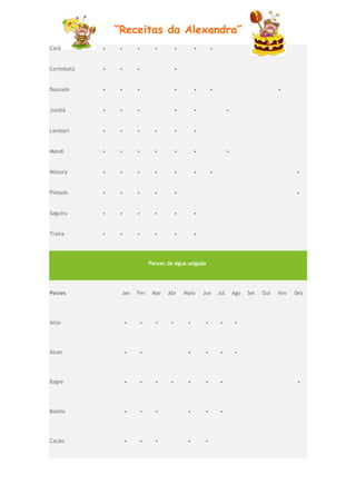 “Receitas da Alexandra”
Cará        •   •       •       •         •        •       •


Corimbatá   •   •       •                 •


Dourado     •   •       •                 •        •       •                               •


Jundiá      •   •       •                 •        •                 •


Lambari     •   •       •       •         •        •


Mandi       •   •       •       •         •        •                 •


Mistura     •   •       •       •         •        •       •                                     •


Pintado     •   •       •       •         •                                                      •


Saguiru     •   •       •       •         •        •


Traíra      •   •       •       •         •        •




                              Peixes de água salgada




Peixes           Jan    Fev    Mar   Abr      Maio     Jun     Jul       Ago   Set   Out   Nov   Dez




Anjo                •   •       •     •        •       •       •          •




Atum                •   •                      •       •       •          •




Bagre               •   •       •     •        •       •       •                                  •




Bonito              •   •       •              •       •       •




Cação               •   •       •              •       •
 