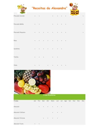 “Receitas da Alexandra”

Pescada Grande       •     •                  •        •    •      •                       •




Pescada Média        •     •                  •        •    •      •                       •




Pescada Pequena      •     •     •     •      •        •    •      •                       •




Raia                 •     •     •     •      •        •    •      •




Sardinha             •     •     •     •      •        •    •




Tainha               •     •     •            •        •




Viola                •     •           •      •        •    •      •




                                 Frutas Brasileiras


Frutas              Jan   Fev   Mar   Abr   Maio      Jun   Jul   Ago   Set   Out   Nov   Dez


Abacate                    •     •     •      •       •     •


Abacate Collison                              •       •     •


Abacate Fortuna                  •     •      •       •


Abacate Fucks       •      •
 