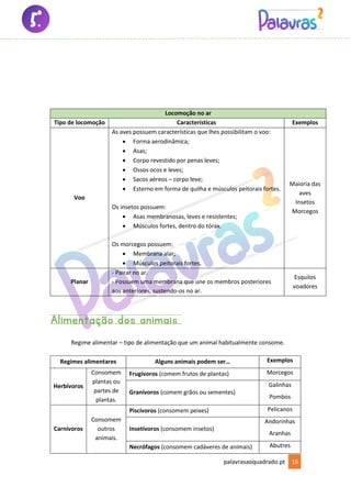 palavrasaoquadrado.pt 16
Locomoção no ar
Tipo de locomoção Características Exemplos
Voo
As aves possuem características que lhes possibilitam o voo:
• Forma aerodinâmica;
• Asas;
• Corpo revestido por penas leves;
• Ossos ocos e leves;
• Sacos aéreos – corpo leve;
• Esterno em forma de quilha e músculos peitorais fortes.
Os insetos possuem:
• Asas membranosas, leves e resistentes;
• Músculos fortes, dentro do tórax.
Os morcegos possuem:
• Membrana alar;
• Músculos peitorais fortes.
Maioria das
aves
Insetos
Morcegos
Planar
- Pairar no ar.
- Possuem uma membrana que une os membros posteriores
aos anteriores, sustendo-os no ar.
Esquilos
voadores
Alimentação dos animais
Regime alimentar – tipo de alimentação que um animal habitualmente consome.
Regimes alimentares Alguns animais podem ser… Exemplos
Herbívoros
Consomem
plantas ou
partes de
plantas.
Frugívoros (comem frutos de plantas) Morcegos
Granívoros (comem grãos ou sementes)
Galinhas
Pombos
Carnívoros
Consomem
outros
animais.
Piscívoros (consomem peixes) Pelicanos
Insetívoros (consomem insetos)
Andorinhas
Aranhas
Necrófagos (consomem cadáveres de animais) Abutres
 