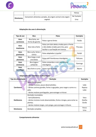 palavrasaoquadrado.pt 17
Hienas
Omnívoros
Consomem alimentos variados, de origem animal e de origem
vegetal.
Ser humano
Urso
Adaptações das aves à alimentação
Tipo de ave Bico Patas Exemplos
Aves
carnívoras
Bico forte, em
forma de gancho
Patas e garras fortes Falcão
Aves
insetívoras
Bico reto e forte
Patas com dois dedos virados para a frente
e dois dedos virados para trás, para
facilitar a sua fixação em troncos
Pica-pau
Aves
granívoras
Bico curto, forte e
cónico
Patas adaptadas à marcha Pardal
Aves
piscívoras
Bico longo e com
uma bolsa
Patas com membranas interdigitais Pelicano
Aves
omnívoras
Bico largo e
comprido
Patas compridas e com membranas
interdigitais.
Flamingo
Aves
necrófagas
Bico forte e curvo Patas e garras fortes Abutre
Adaptações dos mamíferos à alimentação
Tipo de alimentação Dentição Exemplos
Carnívoros
Dentição completa:
- dentes incisivos, pouco desenvolvidos;
- dentes caninos grandes, fortes e aguçados, para rasgar a carne e a
pele;
- dentes molares pontiagudos, para esmagar e triturar.
Leão
Raposa
Lobo
Herbívoros
Dentição incompleta:
- barra/diastema;
- dentes incisivos muito desenvolvidos, fortes e longos, para cortar as
plantas;
- dentes molares largos, com pregas, para esmagar e triturar.
Vaca
Ovelha
Girafa
Omnívoros Dentição completa.
Porco
Urso
Comportamento alimentar
 