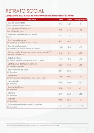 RETRATO SOCiAL
Comparativo 2003 e 2009 de indicadores sociais selecionados da PNAD1
                                     Indicador                                               2003       2009   Variação (%)
   Taxa de fecundidade
                                                                                              2,14      1,94        -9
  (filhos nascidos vivos por mulher)

   Taxa de mortalidade infantil
                                                                                              27,5      21,9       -20
  (por mil nascidos vivos)

   Esperança média de vida ao nascer
                                                                                              71,3      73,1       +3
  (anos)

   Taxa de escolarização
                                                                                              97,2      98,0       +1
  (% população de pessoas de 7 a 14 anos)

   Taxa de analfabetismo
                                                                                              11,6      9,6        -17
  (% população de pessoas maiores de 15 anos)

   Número médio de anos de estudo de pessoas de 15
                                                                                                  6,5   7,2        +11
   anos ou mais (anos)
   Trabalho infantil
                                                                                              11,7      9,6        -18
  (% pessoas ocupadas na população de 5 a 17 anos)

   Contribuintes da Previdência Social
                                                                                              46,3      54,1       +17
  (% população ocupada)

   Abastecimento de água
                                                                                              82,4      85,3       +4
  (% domicílios)

   Saneamento
                                                                                              56,6      60,0       +6
  (% domicílios com rede coletora e fossa ligada a rede)

   Lixo coletado
                                                                                              85,9      89,4       +4
  (% domicílios)

   Iluminação elétrica
                                                                                              97,0      99,1       +2
  (% domicílios)

   Telefone
                                                                                              61,9      84,9       +37
  (% domicílios)

   Televisor
                                                                                              90,0      95,7       +6
  (% domicílios)

   Microcomputador com acesso a internet
                                                                                              11,4      27,4      +140
  (% domicílios)




1 Nota: Exclusive informações da área rural de Rondônia, Acre, Amazonas, Roraima, Pará e Amapá.

                                                                                                                              3
 