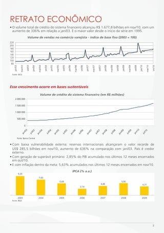RETRATO ECONÔmiCO
• O volume total de crédito do sistema financeiro alcançou R$ 1.677,8 bilhões em nov/10, com um
  aumento de 336% em relação a jan/03. É o maior valor desde o início da série em 1995.
                  Volume de vendas no comércio varejista - índice de base fixa (2003 = 100)




Esse crescimento ocorre em bases sustentáveis

                                Volume de crédito do sistema financeiro (em R$ milhões)
   2.000.000

   1.500.000

   1.000.000

    500.000


           0




                                                                                                                                                         10
             03




                                 04




                                                     05




                                                                         06




                                                                                             07




                                                                                                                 08




                                                                                                                                     09
                        3




                                            4




                                                                5




                                                                                    6




                                                                                                        7




                                                                                                                            8




                                                                                                                                                9




                                                                                                                                                                    0
                     l/0




                                         l/0




                                                             l/0




                                                                                 l/0




                                                                                                     l/0




                                                                                                                         l/0




                                                                                                                                             l/0




                                                                                                                                                                 l/1
                                                                                                                                                       n/
           n/




                               n/




                                                   n/




                                                                       n/




                                                                                           n/




                                                                                                               n/




                                                                                                                                   n/
                  ju




                                      ju




                                                          ju




                                                                              ju




                                                                                                  ju




                                                                                                                      ju




                                                                                                                                          ju




                                                                                                                                                              ju
                                                                                                                                                    ja
        ja




                            ja




                                                ja




                                                                    ja




                                                                                        ja




                                                                                                            ja




                                                                                                                                ja




    Fonte: Banco Central


• Com baixa vulnerabilidade externa: reservas internacionais alcançaram o valor recorde de
  US$ 285,5 bilhões em nov/10, aumento de 636% na comparação com jan/03. País é credor
  externo.
• Com geração de superávit primário: 2,85% do PIB acumulado nos últimos 12 meses encerrados
  em out/10.
• E com inflação dentro da meta: 5,63% acumulados nos últimos 12 meses encerrados em nov/10.
                                                                       IPCA (% a.a.)




                                                                                                                                                                        5
 