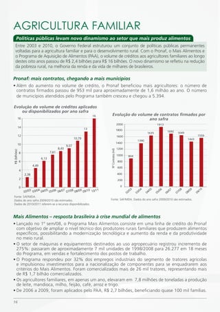 AGRiCULTURA FAmiLiAR
      Políticas públicas levam novo dinamismo ao setor que mais produz alimentos
    Entre 2003 e 2010, o Governo Federal estruturou um conjunto de políticas públicas permanentes
    voltadas para a agricultura familiar e para o desenvolvimento rural. Com o Pronaf, o Mais Alimentos e
    o Programa de Aquisição de Alimentos (PAA), o volume de créditos aos agricultores familiares ao longo
    destes oito anos passou de R$ 2,4 bilhões para R$ 16 bilhões. O novo dinamismo se refletiu na redução
    da pobreza rural, na melhoria da renda e da vida de milhares de brasileiros.

Pronaf: mais contratos, chegando a mais municípios
• Além do aumento no volume de crédito, o Pronaf beneficiou mais agricultores: o número de
  contratos firmados passou de 953 mil para aproximadamente de 1,6 milhão ao ano. O número
  de municípios atendidos pelo Programa também cresceu e chegou a 5.394.

Evolução do volume de créditos aplicados
    ou disponibilizados por ano safra
                                                                          16       Evolução do volume de contratos firmados por
           16                                                                                       ano safra
                                                                                                    2000                              1913
           14
                                                                     13                             1800
                                                                                                                                               1692     1649
                                                                                                                             1635
           12                                                                                       1600                                                                  1559
                                                             10,79                                                                                               1443
                                                                                                                    1390
                                                                                                    1400
           10                                         9,07
                                               8,43                                                 1200
                                                                               Nº Contratos (mil)
R$ (bilhões)




               8                        7,61
                                                                                                    1000    904
                                 6,13
               6                                                                                     800
                          4,49
                                                                                                     600
               4
                   2,38                                                                             400
               2                                                                                     200

               0                                                                                      0
                             4    5          7          9    0     1                                            3        4        5        6        7        8        9        0
                   02/03 03/0 04/0 05/06 06/0 07/08 08/0 09/1 10/1                                           /0       /0       /0       /0       /0       /0       /0       /1
                                                                                                           02       03       04       05       06       07       08       09
Fonte: SAF/MDA.
Dados do ano safra 2009/2010 são estimados.                                    Fonte: SAF/MDA. Dados do ano safra 2009/2010 são estimados.
Dados de 2010/2011 referem-se a recursos disponibilizados.



Mais Alimentos – resposta brasileira à crise mundial de alimentos
• Lançado no 1º sem/08, o Programa Mais Alimentos consiste em uma linha de crédito do Pronaf
  com objetivo de ampliar o nível técnico dos produtores rurais familiares que produzem alimentos
  específicos, possibilitando a modernização tecnológica e aumento da renda e da produtividade
  no meio rural.
• O setor de máquinas e equipamentos destinados ao uso agropecuário registrou incremento de
  275%: passaram de aproximadamente 7 mil unidades de 1998/2008 para 26.277 em 18 meses
  do Programa, em vendas e fortalecimento dos postos de trabalho.
• O Programa respondeu por 32% dos empregos industriais do segmento de tratores agrícolas
  e impulsionou investimentos para a nacionalização de componentes para se enquadrarem aos
  critérios do Mais Alimentos. Foram comercializados mais de 26 mil tratores, representando mais
  de R$ 1,7 bilhão comercializados.
• Os agricultores familiares, em apenas um ano, elevaram em 7,8 milhões de toneladas a produção
  de leite, mandioca, milho, feijão, café, arroz e trigo.
• De 2006 a 2009, foram aplicados pelo PAA, R$ 2,7 bilhões, beneficiando quase 100 mil famílias.

16
 