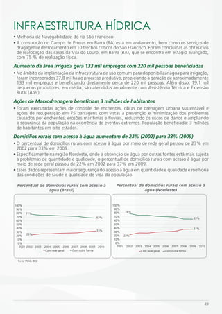 iNFRAESTRUTURA HÍDRiCA
• Melhoria da Navegabilidade do rio São Francisco:
• A construção do Campo de Provas em Barra (BA) está em andamento, bem como os serviços de
  dragagem e derrocamento em 10 trechos críticos do São Francisco. Foram concluídas as obras civis
  de realocação das casas da Vila do Louro, em Barra (BA), que se encontra em estágio avançado,
  com 75 % de realização física.
Aumento da área irrigada gera 133 mil empregos com 220 mil pessoas beneficiadas
• No âmbito da implantação da infraestrutura de uso comum para disponibilizar água para irrigação,
  foram incorporados 37,8 mil ha ao processo produtivo, propiciando a geração de aproximadamente
  133 mil empregos e beneficiando diretamente cerca de 220 mil pessoas. Além disso, 19,1 mil
  pequenos produtores, em média, são atendidos anualmente com Assistência Técnica e Extensão
  Rural (Ater).
Ações de Macrodrenagem beneficiam 3 milhões de habitantes
• Foram executadas ações de controle de enchentes, obras de drenagem urbana sustentável e
  ações de recuperação em 75 barragens com vistas à prevenção e minimização dos problemas
  causados por enchentes, erosões marítimas e fluviais, reduzindo os riscos de danos e ampliando
  a segurança da população na ocorrência de eventos extremos. População beneficiada: 3 milhões
  de habitantes em oito estados.
Domicílios rurais com acesso à água aumentam de 23% (2002) para 33% (2009)
• O percentual de domicílios rurais com acesso à água por meio de rede geral passou de 23% em
  2002 para 33% em 2009.
• Especificamente na região Nordeste, onde a obtenção de água por outras fontes está mais sujeita
  a problemas de quantidade e qualidade, o percentual de domicílios rurais com acesso à água por
  meio de rede geral passou de 22% em 2002 para 37% em 2009.
• Esses dados representam maior segurança do acesso à água em quantidade e qualidade e melhoria
  das condições de saúde e qualidade de vida da população.

 Percentual de domicílios rurais com acesso à                Percentual de domicílios rurais com acesso à
                água (Brasil)                                              água (Nordeste)


100%                                                       100%
 90%                                                        90%
 80% 77%                                                    80%    78%
 70%                                               67%      70%
                                                                                                                   63%
 60%                                                        60%
 50%                                                        50%
 40%                                                        40%                                                    37%
 30%                                               33%      30%
        23%                                                 20% 22%
 20%
 10%                                                        10%
  0%                                                         0%
   2001 2002 2003     2004 2005 2006 2007 2008 2009 2010      2001 2002   2003   2004 2005    2006   2007 2008   2009   2010
                       Com rede geral Com outra forma                        Com rede geral    Com outra forma


  Fonte: PNAD, IBGE




                                                                                                                           49
 