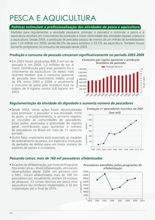 PESCA E AQUiCULTURA
 Políticas estimulam a profissionalização das atividades de pesca e aquicultura
 Medidas para regulamentar a atividade pesqueira, proteger o pescador e estimular a pesca e a
 aquicultura resultam em crescimento da produção e maior atratividade das atividades ligadas à pesca e
 à aquicultura. Desde 2003, a produção de pescados passou de menos de um milhão de toneladas/ano
 para 1,24 milhão em 2009, sendo 66,5% da pesca extrativa e 33,5% da aquicultura. Também houve
 aumento progressivo no consumo de pescado desde 2003.

Produção e consumo de pescado cresceram significativamente no período 2003-2009
                                                                              Consumo per capita aparente x produção
• Em 2003 foram produzidas 990,3 mil ton de                                           brasileira de pescado
  pescado e, em 2009, 1,2 milhões de ton A                                                                         Produção Nacional
  maior contribuição para esse aumento foi o             1.400.000                                                                                       10
  crescimento da aquicultura. Os dados mais              1.200.000
                                                                                                                                                         9
                                                                                                                                                         8
  recentes revelam que o consumo aparente                1.000.000                                                                                       7
  de pescado teve crescimento médio anual




                                                                                                                                                           Kg per Capita
                                                  Toneladas
                                                              800.000                                                                                    6
                                                                                                                                                         5
  de 6% entre 2003 e 2009, e atualmente                       600.000                                                                                    4
  o consumo de peixe pelo brasileiro está na                  400.000                                                                                    3
  ordem de 9 kg/ano contra 6,8 kg/ano em                      200.000
                                                                                                                                                         2
                                                                                                                                                         1
  2003.                                                                        0                                                                         0
                                                                                                96 997 998 999 000 001 002 003 004 005 006 007 008 009
                                                                                     19            1  1   1   2   2   2   2   2    2  2 2      2  2



Regulamentação da atividade dá dignidade e aumenta número de pescadores
• Desde 2003, várias ações foram desencadeadas                                           Evolução nº pescadores inscritos no RGP
  para promover o pescador e sua atividade, entre                                                       (em mil)
                                                                                                1.200
  as quais, o recadastramento, o primeiro registro,
  as incursões às comunidades de pescadores.                                                    1.000

  Essas ações, associadas à gratuidade do registro
                                                                                Milhares




                                                                                                 800
  geral, contribuíram para aumentar o número
  de pescadores no Brasil em mais de 11 vezes no                                                 600
  período.
                                                                                nº pescadores




                                                                                                 400
• Outro fator importante está associado às medidas
  de ordenamento da pesca, em especial a instituição                                             200
  de períodos de defeso para um maior número de
                                                                                                   0
  especíes de peixes e crustáceos.                                                                  2002 2003 2004 2005 2006 2007 2008 2009 2010 2011




Pescando Letras: mais de 160 mil pescadores alfabetizados
• As ações de alfabetização, por meio do Programa                             Pescadores atendidos pelos programas de
  Pescando Letras – Brasil Alfabetizado, vêm sendo                                          alfabetização
  desenvolvidas desde 2004, em parceria com                                   40000
  o MEC. Foram alfabetizados mais de 160 mil                                  35000
  pescadores (as). Atualmente, existem 20 núcleos                             30000
  de pesquisa, 23 cursos técnicos em pesca e/ou                               25000
                                                              nº pescadores




  aquicultura (ou similares) implantados, e 32 em                             20000
  implantação até o final de 2010.                                            15000
                                                                              10000
                                                                               5000
                                                                                   0
                                                                                                2003    2004   2005    2006    2007    2008    2009      2010




56
 