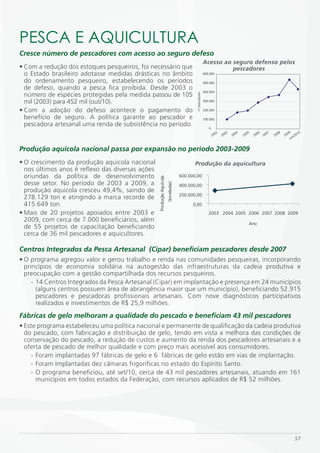 PESCA E AQUiCULTURA
Cresce número de pescadores com acesso ao seguro defeso
                                                                                                           Acesso ao seguro defenso pelos
• Com a redução dos estoques pesqueiros, foi necessário que                                                          pescadores
  o Estado brasileiro adotasse medidas drásticas no âmbito                                                 600.000

  do ordenamento pesqueiro, estabelecendo os períodos                                                      500.000
  de defeso, quando a pesca fica proibida. Desde 2003 o
                                                                                                           400.000
  número de espécies protegidas pela medida passou de 105




                                                                                           nº pescadores
  mil (2003) para 452 mil (out/10).                                                                        300.000


• Com a adoção do defeso acontece o pagamento do                                                           200.000

  benefício de seguro. A política garante ao pescador e                                                    100.000
  pescadora artesanal uma renda de subsistência no período.
                                                                                                              0
                                                                                                                    02     03     04     05     06     07     08     09      01
                                                                                                                                                                               0
                                                                                                                  20     20     20     20     20     20     20     20     t/2
                                                                                                                                                                       ou


Produção aquícola nacional passa por expansão no período 2003-2009
• O crescimento da produção aquícola nacional                                              Produção da aquicultura
  nos últimos anos é reflexo das diversas ações
  oriundas da política de desenvolvimento                                           600.000,00
                                                  Produção Aquícola



  desse setor. No período de 2003 a 2009, a
                                                                      (toneladas)


                                                                                    400.000,00
  produção aquícola cresceu 49,4%, saindo de
                                                                                    200.000,00
  278.129 ton e atingindo a marca recorde de
  415.649 ton.                                                                            0,00
• Mais de 20 projetos apoiados entre 2003 e                                                                   2003 2004 2005 2006 2007 2008 2009
  2009, com cerca de 7.000 beneficiários, além
                                                                                                                                          Ano
  de 55 projetos de capacitação beneficiando
  cerca de 36 mil pescadores e aquicultores.

Centros Integrados da Pesca Artesanal (Cipar) beneficiam pescadores desde 2007
• O programa agregou valor e gerou trabalho e renda nas comunidades pesqueiras, incorporando
  princípios de economia solidária na autogestão das infraestruturas da cadeia produtiva e
  preocupação com a gestão compartilhada dos recursos pesqueiros.
     - 14 Centros Integrados da Pesca Artesanal (Cipar) em implantação e presença em 24 municípios
       (alguns centros possuem área de abrangência maior que um município), beneficiando 52.915
       pescadores e pescadoras profissionais artesanais. Com nove diagnósticos participativos
       realizados e investimentos de R$ 25,9 milhões.
Fábricas de gelo melhoram a qualidade do pescado e beneficiam 43 mil pescadores
• Este programa estabeleceu uma política nacional e permanente de qualificação da cadeia produtiva
  do pescado, com fabricação e distribuição de gelo, tendo em vista a melhora das condições de
  conservação do pescado, a redução de custos e aumento da renda dos pescadores artesanais e a
  oferta de pescado de melhor qualidade e com preço mais acessível aos consumidores.
    - Foram implantadas 97 fábricas de gelo e 6 fábricas de gelo estão em vias de implantação.
    - Foram Implantadas dez câmaras frigoríficas no estado do Espírito Santo.
    - O programa beneficiou, até set/10, cerca de 43 mil pescadores artesanais, atuando em 161
      municípios em todos estados da Federação, com recursos aplicados de R$ 52 milhões.




                                                                                                                                                                           57
 
