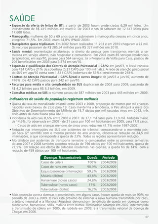 SAÚDE
•	Expansão	 da	 oferta	 de	 leitos	 de	 UTI: a partir de 2003 foram credenciados 6,29 mil leitos. Um
  investimento de R$ 415 milhões até mar/10. De 2003 e set/10 saltaram de 12.617 leitos para
  17.608 leitos.
•	Mamografia: mulheres de 50 a 69 anos que se submetem à mamografia cresceu em cinco anos,
  atingindo 71,5%. Em 2003, eram 54,8% (PNAD 2008).
•	Transplantes	quase	triplicaram. Em 2002 foram realizados 11.203 e em 2010 chegaram a 22 mil.
  Os recursos passaram de R$ 285,94 milhões para R$ 327 milhões em 2010.
•	Saúde	 mental: reorientação estabeleceu o direito da pessoa com transtornos mentais a ser
  tratada em serviço aberto, não hospitalar e comunitário. Em 2002 eram 85 serviços residenciais
  terapêuticos; em ago/10, passou para 564 serviços. Já o Programa de Volta para Casa, passou de
  206 beneficiários em 2003 para 3.574 em set/10.
•	Expansão	e	qualificação	dos	Centros	de	Atenção	Psicossocial	–	CAPS: em jan/03, o Brasil contava
  com 424 CAPS e 21% de cobertura (0,21 CAPS por 100 mil hab.). A rede de atenção psicossocial
  do SUS em ago/10 conta com 1.541 CAPS (cobertura de 63%), crescimento de 264%.
•	Centros	de	Atenção	Psicossocial	–	CAPS	Álcool	e	outras	Drogas: de jan/03 a jun/10, aumento de
  476%. De 42 CAPS passou para 242 em jun/10.
•	Recursos	 para	 média	 e	 alta	 complexidade	 no	 SUS duplicaram de 2003 para 2009, passando de
  R$ 4,2 bilhões para R$ 8,3 bilhões, em 2009.
•	Consultas	médicas	no	SUS: o número passou de 387 milhões em 2003 para 445 milhões em 2009.
Indicadores de saúde da população registram melhoria
• Queda da taxa de mortalidade infantil: entre 2003 e 2008, proporção de mortes por mil crianças
  nascidas vivas baixou de 23,6 para 19. Caso mantenha a tendência, o País atingirá a meta dos
  Objetivos de Desenvolvimento do Milênio de 15,7 óbitos por mil nascidos vivos em 2012, três
  anos antes da data fixada pela ONU.
• Incidência da aids caiu 8,6% entre 2003 e 2007: de 37,1 mil casos para 33,9 mil. Redução maior,
  de 14,9%, foi observada em 2007 - de 21 casos por 100 mil habitantes em 2005, para 17,9 casos.
     - Casos de aids em crianças menores de cinco anos reduz em 41,7% entre 1997-2007.
• Redução nas internações no SUS por acidentes de trânsito: comparando-se o momento pós-
  Lei Seca (2º sem/08) com o mesmo período do ano anterior, observa-se redução de 24,5 mil
  internações, o que corresponde a queda de 23%. Todas as regiões apresentaram redução.
• Mortalidade por acidentes de transporte terrestre: o comparativo entre os primeiros semestres
  do ano 2007 e 2008 também apontou redução de 796 óbitos por 100 mil habitantes, queda de
  22,5%. Em relação aos óbitos de cidadãos residentes nas capitais, a queda foi de 14%, com a
  redução de 459 óbitos por 100 mil habitantes.

                        Doenças Transmissíveis         Queda      Período
                      Casos de cólera                  100%      2004/2009
                      Casos de raiva em cães           90,9%     2003/2009
                      Esquistossomose (internação)     59,2%     2003/2008
                      Malária (óbitos)                 43,8%     2003/2009
                      Hanseníase (novos casos)         24,8%     2003/2008
                      Tuberculose (novos casos)         17%      2002/2009
                      Tuberculose (óbitos)             16,7%     2002/2008
• Mais proteção contra doenças transmissíveis: em alguns casos, houve queda de mais de 90% no
  período de 2003 a 2009. O País está próximo de eliminar a raiva humana transmitida por cães,
  o tétano neonatal e a filariose. Registros demonstram tendência de queda em doenças como
  tuberculose, hanseníase, sífilis, malária entre outras. Eliminado o sarampo em 2007, interrompida
  a transmissão de cólera em 2005, da rubéola em 2009, e a transmissão vetorial da doença de
  Chagas em 2006.
                                                                                                 67
 