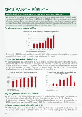 SEGURANÇA PÚBLiCA
 Ampliação de investimentos fortaleceu o setor de segurança pública
 Nos últimos 8 anos, o Governo Federal ampliou os investimentos em segurança pública. Em 2003, o valor
 investido no setor foi de R$ 950 milhões; em 2010, de R$ 3,35 bilhões. O crescimento dos investimentos
 refletiu-se na ampliação do número de agentes, na maior qualificação e reconhecimento dos servidores,
 no reaparelhamento e modernização das instituições de segurança pública e, consequentemente, no
 aumento do número de operações de combate ao crime em todo o País.
Fortalecimento da segurança pública
                                                   Evolução dos investimentos em segurança pública
                                                                             4
                                                                           3,5                                                                               3,35
                                                                             3
                                                                                                                                          2,54 2,45
                                                           Em R$ Bilhões




                                                                           2,5
                                                                             2                                                 1,97

                                                                           1,5                                          1,39
                                                                                                          1,08   1,19
                                                                             1              0,95

                                                                           0,5
                                                                             0
                                                                                 Anos         03            04     05     06     07         08         09      10
                                                                                            20            20     20     20     20         20         20      20
                                                           Fonte: Diretoria de Programas - Ministério da Justiça


• Entre 2003 e 2009 foram investidos cerca de R$ 1,03 bilhão na construção, ampliação e reforma
  de estabelecimentos penais em todo o país, totalizando 134 obras.
Prevenção e repressão à criminalidade
• A recomposição do quadro funcional da Polícia Federal e a ampliação dos investimentos no setor
  permitiram intensificar o número de operações de combate ao crime organizado. Em 2003, o
  efetivo da PF contava com 9.287 agentes, sendo realizadas apenas nove operações de combate
  ao crime organizado. Em 2009, o número de agentes subiu para 14.383, o que resultou na
  ampliação do número de operações, chegando a 288 naquele ano.
        Evolução do efetivo da Polícia Federal                                                                                        Evolução das operações de combate ao
                                                                                                                                                crime organizado
                                                                                                                                    300                                                         288
     16000                                                                                       14383
                                                   13035          13717 14140                                                       250                                                  235
     14000
                                           12325
     12000                   11027                                                                                                  200                                           188
                   9287                                                                                                                                                    167
     10000
                                                                                                                                    150
      8000
                                                                                                                                                                                                       103
      6000                                                                                                                          100
                                                                                                                                                                     67
      4000                                                                                                                                                   49
                                                                                                                                     50
      2000                                                                                                                                       9
                                                                                                                                      0
        0
                       3          4            5       6                   7            8              9                                       2003         2004    2005   2006   2007   2008   2009   2010*
                      0          0            0       0                  0            0               0
                   20         20           20      20                 20           20              20
     * Até novembro de 2009.                                                                                                        * Até julho de 2010.
     Fonte: DPF - Ministério da Justiça.                                                                                            Fonte: DPF – Ministério da Justiça.


Segurança Pública nas rodovias federais
• A Lei Seca contribuiu para a diminuição de mortes em rodovias federais. Desde o início da vigência
  foram aplicadas mais de 1,3 milhão de testes de alcoolemia, com cerca de 19 mil prisões.
• O aumento do efetivo da Polícia Rodoviária Federal possibilitou o aumento na fiscalização: em
  2003, o número de agentes da PRF era de 7.309. Em 2010, foi ampliado para 9.956 agentes.
Reforma e modernização do poder judiciário
• A reforma no judiciário tem o objetivo de tornar a justiça mais ágil, eficiente e acessível a toda
  a população. Para isso, foi assinado o Pacto por um Judiciário mais Rápido e Republicado, em

68
 