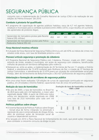 SEGURANÇA PÚBLiCA
  conjunto com a implementação do Conselho Nacional de Justiça (CNJ) e da realização de seis
  edições do Prêmio Innovare1 até 2010.
Combate à pirataria foi qualificado
• O programa de capacitação de agentes públicos habilitou cerca de 4,7 mil agentes federais,
  estaduais e municipais para o combate à pirataria entre 2006 e 2010, o que resultou em aumento
  das apreensões de produtos ilegais.
                                                                           2004 2005                   2006      2007       2008              2009
 Apreensões de mercadoria piratas pela Receita
                                                                            452           601          872       1,05           1,04          1,41
 Federal (R$ milhões)
 Apreensões de mercadorias piratas pela Polícia
                                                                            1,3           3,9          11,3      10,4             10          16,3
 Rodoviária Federal (R$ mil)

Força Nacional mostrou eficácia
• A atuação da Força Nacional de Segurança Pública diminuiu em até 43% os índices de crimes nos
  estados onde atuou, com taxa de letalidade próxima a zero.
Pronasci articula segurança e promoção da cidadania
• O Programa Nacional de Segurança Pública com Cidadania, Pronasci, criado em 2007, integra
  esforços de União, estados e municípios, em ações de segurança com cidadania, beneficiando
  milhares de pessoas em territórios deflagrados pela violência.
• Destacam-se, entre as ações, a implementação de 26 Territórios de Paz em 11 estados e Distrito
  Federal; o atendimento de 13.479 mulheres pelo Mulheres da Paz; a criação de 37 Núcleos de
  Justiça Comunitária, o atendimento de 31.674 jovens em situação de vulnerabilidade social pelo
  Protejo, além do fornecimento do Bolsa-Formação a 363.427 profissionais de segurança pública.
Valorização e formação de servidores de segurança pública
• Em cinco anos foram realizadas 120 edições de cursos de capacitação continuada em segurança
  pública, em 24 estados e Distrito Federal, capacitando mais de cinco mil profissionais.
Redução da taxa de homicídios                                                        Evolução da taxa de homicídios no Brasil
                                                                                                   1980 a 2008
• No ano de 2003, a taxa de homicídios no Brasil foi                                 30
  de 28,9 para cada cem mil habitantes, o maior valor
  registrado desde 1980. A partir de 2004 este índice
  entrou em decréscimo, sendo registrada em 2008                                     20
  uma taxa de 25,6 homicídios para cada cem mil
  habitantes.                                                                        10

Políticas públicas sobre drogas                                                       0
                                                                                                2003



                                                                                                          2004


                                                                                                                  2005


                                                                                                                           2006


                                                                                                                                       2007


                                                                                                                                                2008




• O Sistema Nacional de Políticas Públicas sobre Drogas
  – Sisnad atua de forma integrada na prevenção e
  repressão do uso e comercialização de drogas ilícitas, Fonte: SIM/Datasus.
  além de promover ações de reinserção social de
  usuários e dependentes químicos.
• Foi lançado em 2010 o Plano Nacional de Enfrentamento do crack, que prevê ações integradas
  para combater o crescente consumo da droga no país.




1 O Prêmio Innovare premia ações inovadoras que estejam contribuindo para a melhoria e modernização dos serviços judiciários.

                                                                                                                                                       69
 