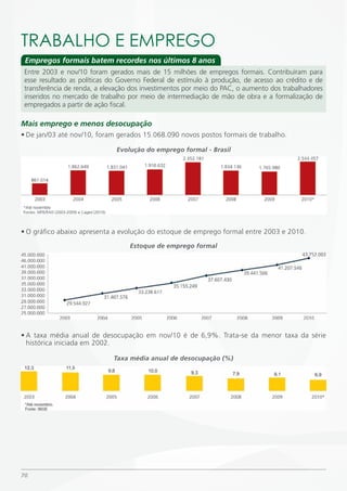 TRABALHO E EmPREGO
 Empregos formais batem recordes nos últimos 8 anos
 Entre 2003 e nov/10 foram gerados mais de 15 milhões de empregos formais. Contribuíram para
 esse resultado as políticas do Governo Federal de estímulo à produção, de acesso ao crédito e de
 transferência de renda, a elevação dos investimentos por meio do PAC, o aumento dos trabalhadores
 inseridos no mercado de trabalho por meio de intermediação de mão de obra e a formalização de
 empregados a partir de ação fiscal.

Mais emprego e menos desocupação
• De jan/03 até nov/10, foram gerados 15.068.090 novos postos formais de trabalho.

                               Evolução do emprego formal - Brasil




• O gráfico abaixo apresenta a evolução do estoque de emprego formal entre 2003 e 2010.

                                   Estoque de emprego formal




• A taxa média anual de desocupação em nov/10 é de 6,9%. Trata-se da menor taxa da série
  histórica iniciada em 2002.

                              Taxa média anual de desocupação (%)




70
 