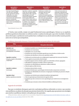 98 ORIENTAÇÕES PEDAGÓGICAS PARA A TUTORIA
Aprender a
conhecer
Aprender a
fazer
Aprender a
conviver
Aprender a
ser
Estetipodeaprendizagem
visanãotantoaaquisição
deumrepertóriodesaberes
codificados,mas,antes,
odomíniodospróprios
instrumentosdoconhecimento
podeserconsiderado,
simultaneamente,comoum
meioecomoumafinalidadeda
vidahumana.
Aprenderaconhecereaprender
afazersão,emlargamedida,
indissociáveis.Masasegunda
aprendizagemestámais
estreitamenteligadaàquestão
daformaçãoprofissional:
comoensinaroalunoapôrem
práticaosseusconhecimentos
e,também,comoadaptara
educaçãoaotrabalhofuturo
quandonãosepodepreverqual
seráasuaevolução?
Poderemosconceberuma
educaçãocapazdeevitar
osconflitos,oudeos
resolverdemaneirapacífica,
desenvolvendooconhecimento
dosoutros,dassuasculturas,
dasuaespiritualidade?Éde
louvaraideiadeensinaranão-
violêncianaescola.
Todoserhumanodeveser
preparado,especialmente,
graçasàeducaçãoquerecebe
najuventude,paraelaborar
pensamentosautônomose
críticoseparaformularos
seusprópriosjuízosdevalor,
demodoapoderdecidir,
porsimesmo,comoagirnas
diferentescircunstânciasda
vida.
Fonte: Relatório Unesco, 1996.
A Tutoria, nesse sentido, cumpre um papel fundamental nessas aprendizagens. Destaca-se, na sequência,
problemas geralmente detectados no ambiente escolar e os pilares da educação a que estão vinculados. Munidos
dessainformação,osprofessorestutorespodemfazeramediaçãoemsuasaladeauladamelhormaneirapossível,
junto com as turmas que acompanham.
Problemas detectados durante a Tutoria vinculados aos quatro pilares da educação
Pilar
(competências vinculadas)
Situações detectadas
Aprender a ser
(autoconhecimento,
autorregulação,maturidade)
• Estudanteinsatisfeitocomoitinerárioformativoqueescolheu.
• Estudantescomnotasbaixas.
• Indisciplinacomousodocelular.
• Estudantessemníveldematuridadeesperadoparatomardecisõesnoâmbitoescolar.
• Estudantesnãoidentificamaformacomoaprendemmelhor.
Aprender a conviver
(empatia,respeitoàdiversidade,
cooperação)
• Problemasdeconvivênciapelanovaconfiguraçãodeorganizaçãodasturmasporitinerários.
• Turmaagindocompreconceito,discriminação.
• Panelinhas(gruposrestritos,fechados,agindocomseletividade,exclusão,segregação).
• Dificuldadesderealizaçãodetrabalhocoletivo/colaborativo.
• Estudantescomdificuldadeparaadministrarconflitos(violência).
• Faltaderespeitoaolíderdeturma.
Aprender a conhecer
(motivação)
• Estudantesdesmotivadosaestudar.
• Estudantesfechadosparaaaprendizagemdedeterminadoscomponentescurriculares.
• Estudantescomdificuldadesdeexercitaremaimaginação/criatividadeparapensaremsoluções
deproblemas.
Aprender a fazer
(prática,experiência,iniciativa)
• Estudantesseminiciativapararesoluçãodeproblemas(protagonismo).
• Faltadeorganizaçãoparaabastecimentodaagendacoletiva.
• Estudantesquenãosearriscamemnovasaprendizagenspormedodeerraroudojulgamento
alheio.
• Estudantesqueserecusamatomarafrentedetrabalhosouliderançadeturma.
Sugestão de atividade
Peça que os estudantes destaquem quais são os principais problemas enfrentados na turma e que associem
esses problemas aos pilares da educação que precisam desenvolver. Em seguida, peça que pensem nas estratégias
para resolver os problemas valendo-se dos pilares por eles apontados.
4 Pilares da Unesco: saiba como aplicá-los no seu ano letivo. Disponível em: https://superautor.com.br/4-pilares-da-unesco-saiba-co-
mo-aplica-los-no-seu-ano-letivo/. Acesso em: 20 set. 2022.
 
