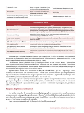 12 ORIENTAÇÕES PEDAGÓGICAS PARA A TUTORIA
ConselhodeClasse OcorrenadatadoConselhodeClasse,
previstoconformeaagendaescolar
Espaçodestinadopelagestãoescolar
Pós-conselho Ocorrenoencontroimediatamente
posterioraoConselhodeClasse
Saladeaula
Monitoramentodasaprendizagensdos
estudantes(viaBoletimEscolar/Siaep)
Ocorrebimestralmente
Preferencialmentenasaladeaula
Instrumentos da tutoria
Instrumento O que é?
PlanodeApoioTutorial
Instrumentoondeseapresentamoscritérioseosprocedimentosparaaorganizaçãoe
funcionamentodaTutoria;aslinhasdeatuaçãoqueoprofessortutordesenvolvecomos
estudantesecomseusparesdocentes;asatividadesarealizarperiodicamentecomogrupo
deestudantesqueacompanhaeasprevistasnoatendimentoindividualizado.
Contratodeconvivência
Regulamentocoletivodaturma,emqueestãodiscriminadososdireitos,deveres,
compromissoseresponsabilidadesdecadaum.
Agendacoletivadeestudos
Ferramentapedagógicaparaplanejamentodeestudos,atividades,controledosprazosde
realizaçãoeentrega.
FichadeAcompanhamentodaTutoria Ferramentadeacompanhamentodasaprendizagensdosestudantes.
Fichadopré-conselho Instrumentoderegistrodasprincipaisdemandaspedagógicas.
Fichaderegistrodaescolhapréviado
itinerárioformativo
Instrumentoderegistroparaprevisãoecontroledaofertadeitineráriosnoanoletivo
consecutivo,conformeasescolhasdosestudantes.
Fichadeautoavaliaçãodoestudante
Instrumentodeautoavaliaçãodascompetênciasdesenvolvidaspeloestudantedurantea
tutoria.
Acredita-se que a utilização desses instrumentos para a organização da rotina do professor tutor contribuirá
no processo de planejamento, execução e acompanhamento de todas as atividades, por estarem centrados na rele-
vância do registro bem-estruturado em todas as etapas da Tutoria.
É recomendado que cada professor tutor faça o acompanhamento de 50% da turma. A ideia é que os profes-
sores tutores chamem individualmente seus tutorados, conversem com eles, mostrem as suas notas e os orientem
a investir esforços nos componentes curriculares em que encontram mais dificuldade, sempre reforçando que os
estudantes não devem perder de vista o seu projeto de vida.
O professor tutor deverá, ainda, elaborar seu PLANEJAMENTO BIMESTRAL, que visa à organização das ati-
vidades que irá desenvolver com sua turma durante o período letivo. É importantíssimo que esse planejamento
seja socializado com a turma, momento em que é apresentada aos estudantes a sequência de encontros que serão
desenvolvidos, junto com o objetivo a ser alcançado ao final de cada aula.
Frisa-se que o quadro aqui apresentado é apenas uma sugestão de sequência de encontros estruturados
para o primeiro período do ano letivo. Cada professor tutor pode e deve fazer suas adequações de acordo com
sua realidade, ordenando as pautas conforme julgar necessário e orientando-se, principalmente, pelo Calen-
dário Letivo Escolar.
Proposta de planejamento anual
Para facilitar o trabalho de acompanhamento pedagógico, propõe-se para o ano letivo uma ferramenta de
acompanhamentopedagógicodasaçõesdatutoria,oPlanodeApoioTutorial(PAT),comadesignaçãodoobjetivo
a ser alcançado na unidade curricular, a programação das atividades a serem desenvolvidas, os responsáveis, os
prazos e o local onde as atividades serão realizadas.
O que é necessário para efetivação do Plano de Apoio Tutorial, de modo geral?
 