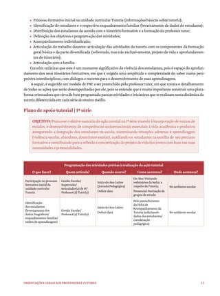 13
Orientações gerais aos professores tutores
• Processo formativo inicial na unidade curricular Tutoria (informações básicas sobre tutoria);
• Identificação do estudante e o respectivo enquadramento familiar (levantamento de dados do estudante);
• Distribuição dos estudantes de acordo com o itinerário formativo e a formação do professor tutor;
• Definição dos objetivos e programação das atividades;
• Acompanhamento individualizado;
• Articulação do trabalho docente: articulação das atividades da tutoria com os componentes da formação
geral básica e da parte diversificada (sobretudo, mas não exclusivamente, projeto de vida e aprofundamen-
tos de itinerário);
• Articulação com a família.
Convém enfatizar que este é um momento significativo da vivência dos estudantes, pois é espaço do aprofun-
damento dos seus itinerários formativos, em que é exigida uma amplitude e complexidade do saber numa pers-
pectiva interdisciplinar, com diálogos e recortes para o desenvolvimento de suas aprendizagens.
A seguir, é sugerido um modelo de PAT a ser preenchido pelo professor tutor, em que consta o detalhamento
de todas as ações que serão desempenhadas por ele, pois se entende que é muito importante construir uma plata-
formaorientadoraquesirvadebaseprogramadaparaasatividadeseiniciativasqueserealizamnestadinâmicada
tutoria diferenciada em cada série do ensino médio.
Plano de apoio tutorial | 1ª série
OBJETIVO: Promover o efetivo exercício da ação tutorial na 1ª série visando à incorporação de rotinas de
estudos, o desenvolvimento de competências socioemocionais essenciais à vida acadêmica e produtiva
assegurando a integração dos estudantes na escola, minimizando situações adversas à aprendizagem
(violência escolar, abandono, absentismo escolar), auxiliando os estudantes na escolha de seu percurso
formativoecontribuindoparaareflexãoeconcretizaçãodoprojetodevidadosjovenscombasenassuas
necessidades e potencialidades.
Programação das atividades prévias à realização da ação tutorial
O que fazer? Quem articula? Quando ocorre? Como acontece? Onde acontece?
Participaçãonoprocesso
formativoinicialda
unidadecurricular
Tutoria
GestãoEscolar/
Supervisão/
Articulador(a)deIF/
Professor(a)Tutor(a)
IníciodoAnoLetivo
(JornadaPedagógica)
Definirdata
On-line:Visitando
webináriosdaSeduca
respeitodeTutoria;
Presencial:Formaçãode
gruposdeestudo
Noambienteescolar
Identificação
dosestudantes
(levantamentodos
dadosbiográficos/
enquadramentofamiliar/
estilosdeaprendizagem)
GestãoEscolar/
Professor(a)Tutor(a)
IníciodoAnoLetivo
Definirdata
Pelopreenchimento
daFichade
Acompanhamentoda
Tutoria(solicitando
dadosdosestudantes/
coordenação
pedagógica)
Noambienteescolar
 