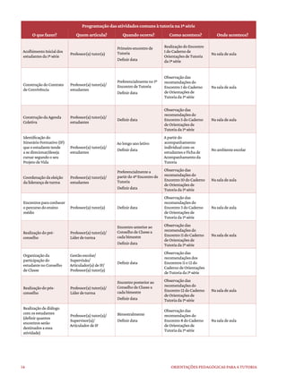 14 ORIENTAÇÕES PEDAGÓGICAS PARA A TUTORIA
Programação das atividades comuns à tutoria na 1ª série
O que fazer? Quem articula? Quando ocorre? Como acontece? Onde acontece?
AcolhimentoInicialdos
estudantesda1ªsérie
Professor(a)tutor(a)
Primeiroencontrode
Tutoria
Definirdata
RealizaçãodoEncontro
1doCadernode
OrientaçõesdeTutoria
da1ªsérie
Nasaladeaula
ConstruçãodoContrato
deConvivência
Professor(a)tutor(a)/
estudantes
Preferencialmenteno1º
EncontrodeTutoria
Definirdata
Observaçãodas
recomendaçõesdo
Encontro1doCaderno
deOrientaçõesde
Tutoriada1ªsérie
Nasaladeaula
ConstruçãodaAgenda
Coletiva
Professor(a)tutor(a)/
estudantes
Definirdata
Observaçãodas
recomendaçõesdo
Encontro5doCaderno
deOrientaçõesde
Tutoriada1ªsérie
Nasaladeaula
Identificaçãodo
ItinerárioFormativo(IF)
queoestudantetende
asedirecionar/deseja
cursarsegundooseu
ProjetodeVida
Professor(a)tutor(a)/
estudantes
Aolongoanoletivo
Definirdata
Apartirdo
acompanhamento
individualcomos
estudanteseFichade
Acompanhamentoda
Tutoria
Noambienteescolar
Coordenaçãodaeleição
daliderançadeturma
Professor(a)tutor(a)/
estudantes
Preferencialmentea
partirdo4ºEncontrode
Tutoria
Definirdata
Observaçãodas
recomendaçõesdo
Encontro10doCaderno
deOrientaçõesde
Tutoriada1ªsérie
Nasaladeaula
Encontrosparaconhecer
opercursodoensino
médio
Professor(a)tutor(a) Definirdata
Observaçãodas
recomendaçõesdo
Encontro3doCaderno
deOrientaçõesde
Tutoriada1ªsérie
Nasaladeaula
Realizaçãodopré-
conselho
Professor(a)tutor(a)/
Líderdeturma
Encontroanteriorao
ConselhodeClassea
cadabimestre
Definirdata
Observaçãodas
recomendaçõesdo
Encontro11doCaderno
deOrientaçõesde
Tutoriada1ªsérie
Nasaladeaula
Organizaçãoda
participaçãodo
estudantenoConselho
deClasse
Gestãoescolar/
Supervisão/
Articulador(a)deIF/
Professor(a)tutor(a)
Definirdata
Observaçãodas
recomendaçõesdos
Encontros11e12do
CadernodeOrientações
deTutoriada1ªsérie
Realizaçãodopós-
conselho
Professor(a)tutor(a)/
Líderdeturma
Encontroposteriorao
ConselhodeClassea
cadabimestre
Definirdata
Observaçãodas
recomendaçõesdo
Encontro12doCaderno
deOrientaçõesde
Tutoriada1ªsérie
Nasaladeaula
Realizaçãodediálogo
comosestudantes
(definirquantos
encontrosserão
destinadosaessa
atividade)
Professor(a)tutor(a)/
Supervisor(a)/
ArticuladordeIF
Bimestralmente
Definirdata
Observaçãodas
recomendaçõesdo
Encontro8doCaderno
deOrientaçõesde
Tutoriada1ªsérie
Nasaladeaula
 