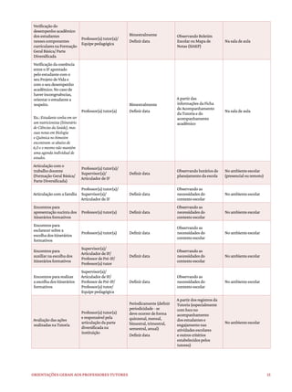 15
Orientações gerais aos professores tutores
Verificaçãodo
desempenhoacadêmico
dosestudantes
nessescomponentes
curricularesnaFormação
GeralBásica/Parte
Diversificada
Professor(a)tutor(a)/
Equipepedagógica
Bimestralmente
Definirdata
ObservandoBoletim
EscolarouMapade
Notas(SIAEP)
Nasaladeaula
Verificaçãodacoerência
entreoIFapontado
peloestudantecomo
seuProjetodeVidae
comoseudesempenho
acadêmico.Nocasode
haverincongruências,
orientaroestudantea
respeito.
Ex.:Estudantesonhaemser
umnutricionista(Itinerário
deCiênciasdaSaúde),mas
suasnotasemBiologia
eQuímicanobimestre
encontram-seabaixode
6,0eomesmonãomantém
umaagendaindividualde
estudos.
Professor(a)tutor(a)
Bimestralmente
Definirdata
Apartirdas
informaçõesdaFicha
deAcompanhamento
daTutoriaedo
acompanhamento
acadêmico
Nasaladeaula
Articulaçãocomo
trabalhodocente
(FormaçãoGeralBásica/
ParteDiversificada)
Professor(a)tutor(a)/
Supervisor(a)/
ArticuladordeIF
Definirdata
Observandohoráriosde
planejamentodaescola
Noambienteescolar
(presencialouremoto)
Articulaçãocomafamília
Professor(a)tutor(a)/
Supervisor(a)/
ArticuladordeIF
Definirdata
Observandoas
necessidadesdo
contextoescolar
Noambienteescolar
Encontrospara
apresentaçãosucintados
itineráriosformativos
Professor(a)tutor(a) Definirdata
Observandoas
necessidadesdo
contextoescolar
Noambienteescolar
Encontrospara
esclarecersobrea
escolhadositinerários
formativos
Professor(a)tutor(a) Definirdata
Observandoas
necessidadesdo
contextoescolar
Noambienteescolar
Encontrospara
auxiliarnaescolhados
itineráriosformativos
Supervisor(a)/
ArticuladordeIF/
ProfessordePré-IF/
Professor(a)tutor
Definirdata
Observandoas
necessidadesdo
contextoescolar
Noambienteescolar
Encontrospararealizar
aescolhadositinerários
formativos
Supervisor(a)/
ArticuladordeIF/
ProfessordePré-IF/
Professor(a)tutor/
Equipepedagógica
Definirdata
Observandoas
necessidadesdo
contextoescolar
Noambienteescolar
Avaliaçãodasações
realizadasnaTutoria
Professor(a)tutor(a)
eresponsávelpela
articulaçãodaparte
diversificadana
instituição
Periodicamente(definir
periodicidade-se
deveocorrerdeforma
quinzenal,mensal,
bimestral,trimestral,
semestral,anual)
Definirdata
Apartirdosregistrosda
Tutoria(especialmente
comfocono
acompanhamento
dosestudantese
engajamentonas
atividadesescolares
eoutroscritérios
estabelecidospelos
tutores)
Noambienteescolar
 