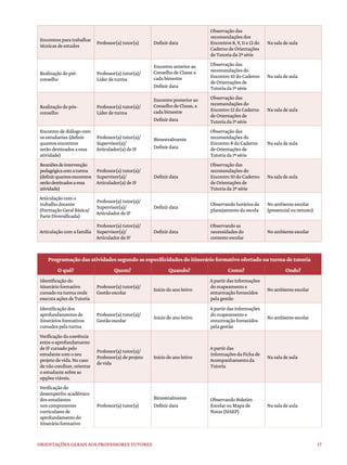 17
Orientações gerais aos professores tutores
Encontrosparatrabalhar
técnicasdeestudos
Professor(a)tutor(a) Definirdata
Observaçãodas
recomendaçõesdos
Encontros8,9,11e12do
CadernodeOrientações
deTutoriada2ªsérie
Nasaladeaula
Realizaçãodopré-
conselho
Professor(a)tutor(a)/
Líderdeturma
Encontroanteriorao
ConselhodeClassea
cadabimestre
Definirdata
Observaçãodas
recomendaçõesdo
Encontro10doCaderno
deOrientaçõesde
Tutoriada1ªsérie
Nasaladeaula
Realizaçãodopós-
conselho
Professor(a)tutor(a)/
Líderdeturma
Encontroposteriorao
ConselhodeClasse,a
cadabimestre
Definirdata
Observaçãodas
recomendaçõesdo
Encontro12doCaderno
deOrientaçõesde
Tutoriada1ªsérie
Nasaladeaula
Encontrodediálogocom
osestudantes(definir
quantosencontros
serãodestinadosaessa
atividade)
Professor(a)tutor(a)/
Supervisor(a)/
Articulador(a)deIF
Bimestralmente
Definirdata
Observaçãodas
recomendaçõesdo
Encontro8doCaderno
deOrientaçõesde
Tutoriada1ªsérie
Nasaladeaula
Reuniõesdeintervenção
pedagógicacomaturma
(definirquantosencontros
serãodestinadosaessa
atividade)
Professor(a)tutor(a)/
Supervisor(a)/
Articulador(a)deIF
Definirdata
Observaçãodas
recomendaçõesdo
Encontro10doCaderno
deOrientaçõesde
Tutoriada2ªsérie
Nasaladeaula
Articulaçãocomo
trabalhodocente
(FormaçãoGeralBásica/
ParteDiversificada)
Professor(a)tutor(a)/
Supervisor(a)/
ArticuladordeIF
Definirdata
Observandohoráriosde
planejamentodaescola
Noambienteescolar
(presencialouremoto)
Articulaçãocomafamília
Professor(a)tutor(a)/
Supervisor(a)/
ArticuladordeIF
Definirdata
Observandoas
necessidadesdo
contextoescolar
Noambienteescolar
Programação das atividades segundo as especificidades do itinerário formativo ofertado na turma de tutoria
O quê? Quem? Quando? Como? Onde?
Identificaçãodo
itinerárioformativo
cursadonaturmaonde
executaaçõesdeTutoria
Professor(a)tutor(a)/
Gestãoescolar
Iníciodoanoletivo
Apartirdasinformações
domapeamentoe
enturmaçãofornecidos
pelagestão
Noambienteescolar
Identificaçãodos
aprofundamentosde
itineráriosformativos
cursadospelaturma
Professor(a)tutor(a)/
Gestãoescolar
Iníciodoanoletivo
Apartirdasinformações
domapeamentoe
enturmaçãofornecidos
pelagestão
Noambienteescolar
Verificaçãodacoerência
entreoaprofundamento
deIFcursadopelo
estudantecomoseu
projetodevida.Nocaso
denãocondizer,orientar
oestudantesobreas
opçõesviáveis.
Professor(a)tutor(a)/
Professor(a)deprojeto
devida
Iníciodoanoletivo
Apartirdas
informaçõesdaFichade
Acompanhamentoda
Tutoria
Nasaladeaula
Verificaçãodo
desempenhoacadêmico
dosestudantes
noscomponentes
curricularesde
aprofundamentodo
itinerárioformativo
Professor(a)tutor(a)
Bimestralmente
Definirdata
ObservandoBoletim
EscolarouMapade
Notas(SIAEP)
Nasaladeaula
 