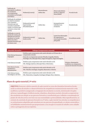 18 ORIENTAÇÕES PEDAGÓGICAS PARA A TUTORIA
Verificaçãodo
desempenhoacadêmico
dosestudantes
noscomponentes
curricularesnaFormação
GeralBásica
Professor(a)tutor(a)
Bimestralmente
Definirdata
ObservandoBoletim
EscolarouMapade
Notas(SIAEP)
Nasaladeaula
Verificaçãodasatisfação
(ounão)doestudante
comoitinerário
formativoqueestá
cursando,sepretende
mudareosmotivosque
olevaramatomaressa
decisão.
Professor(a)tutor(a)/
Supervisor(a)/
Articulador(a)deIF
Definirdata
Acompanhamento
individualcom
estudantes
Nasaladeaula
Verificação,nocasode
decisãodemudançade
itinerárioporpartedo
estudante,seaescola
oferece(ounão)o
itinerárioformativoque
eledesejacursar
Professor(a)tutor(a)/
Gestãoescolar
Definirdata
Apartirdasinformações
domapeamentoe
enturmaçãofornecidos
pelagestão
Noambienteescolar
Itinerário formativo Enfoque (componentes naturais) Recomendação
IFdeCiênciasHumanase
Linguagem
(VerificarquaiscomponentesestãosendoofertadosnoIF)Essessãoos
componentesnaturais:
Essessãooscomponentesnaturais:Filosofia,Geografia,História,
Sociologia,Arte,EducaçãoFísica,LínguaPortuguesa,LínguaEstrangeira.
Priorizarodesempenho
acadêmiconoscomponentes
naturaisdoitinerárioformativo.
IFdeCiênciasdaSaúde
(VerificarquaiscomponentesestãosendoofertadosnoIF)
Obs.:Biologia,Química,EducaçãoFísicaeMatemática.
IfdeCiênciasSociais,
Econômicase
Administrativas
(VerificarquaiscomponentesestãosendoofertadosnoIF)
Obs.:Filosofia,Sociologia,Geografia,MatemáticaeHistória.
IFdeCiênciasExatas,
TecnológicasedaTerra
(VerificarquaiscomponentesestãosendoofertadosnoIF)
Obs.:Matemática,Geografia,Sociologia,Biologia,FísicaeQuímica.
Plano de apoio tutorial | 3ª série
OBJETIVO: Promover o efetivo exercício da ação tutorial no curso dos itinerários formativos fortale-
cendo as rotinas de estudos e o desenvolvimento de competências socioemocionais essenciais à vida
acadêmica e produtiva assegurando a integração dos estudantes na escola, minimizando situações
adversas à aprendizagem (violência escolar, abandono, absentismo escolar), elevando as expectativas
dos estudantes em relação ao seu percurso formativo e contribuindo para a reflexão e concretização do
projeto de vida dos jovens com base nas suas necessidades e potencialidades. Mais especificamente, no
contexto da conclusão do percurso formativo na 3ª série, a ação tutorial visa articular as competências e
os conhecimentos adquiridos pelo estudante em seu percurso de aprendizado, os valores construídos e
as habilidades socioemocionais que proporcionem a sua atuação no mundo do trabalho como cidadão
crítico e protagonista de sua trajetória.
 