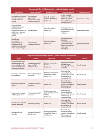 19
Orientações gerais aos professores tutores
Programação das atividades prévias à realização da ação tutorial
O que fazer? Quem articula? Quando ocorre? Como acontece? Onde acontece?
Participaçãonoprocesso
formativoinicialda
unidadecurricular
Tutoria
Gestãoescolar/
Supervisão/
Articulador(a)deIF/
Professor(a)tutor(a)
Iníciodoanoletivo
(JornadaPedagógica)
Definirdata
On-line:Visitando
webináriosdaSeduca
respeitodeTutoria;
Presencial:Formaçãode
gruposdeestudo
Noambienteescolar
Distribuiçãodos
estudantesdeacordo
comoItinerário
Formativoescolhidoede
acordocomaformação
do(a)professor(a)
tutor(a)
EquipeGestora
Iníciodoanoletivo
Definirdata
Pelomapeamentode
escolhasdositinerários
formativosdos
estudantes
Noambienteescolar
Identificação
dosestudantes
(levantamentodos
dadosbiográficos/
enquadramentofamiliar/
estilosdeaprendizagem)
Gestãoescolar/
Professor(a)tutor(a)
Iníciodoanoletivo
Definirdata
Pelopreenchimento
daFichade
Acompanhamentoda
Tutoria(solicitando
dadosdosestudantes/
coordenação
pedagógica)
Noambienteescolar
Programação das atividades comuns à tutoria em todos os itinerários
O quê? Quem? Quando? Como? Onde?
Acolhimentoinicialdos
estudantesda3ªsérie
enturmadosdeacordo
comaescolhadosseus
itineráriosformativos
Professor(a)tutor(a)/
Supervisor(a)/
ArticuladordeIF
Primeiroencontrode
Tutoria
Definirdata
RealizaçãodoEncontro
1doCadernode
OrientaçõesdeTutoria
da2ªsérie
Nasaladeaula
ConstruçãodoContrato
deConvivência
Professor(a)tutor(a)/
estudantes
Preferencialmenteno1º
EncontrodeTutoria
Definirdata
Observaçãodas
recomendaçõesdo
Encontro1doCaderno
deOrientaçõesde
Tutoriada2ªsérie
Nasaladeaula
ConstruçãodaAgenda
Coletiva
Professor(a)tutor(a)/
estudantes
Definirdata
Observaçãodas
recomendaçõesdo
Encontro5doCaderno
deOrientaçõesde
Tutoriada1ªsérie
Nasaladeaula
Coordenaçãodaeleição
daliderançadeturma
Professor(a)tutor(a)/
estudantes
Preferencialmentea
partirdo4ºEncontrode
Tutoria
Definirdata
Observaçãodas
recomendaçõesdo
Encontro10doCaderno
deOrientaçõesde
Tutoriada1ªsérie
Nasaladeaula
Encontrosparatrabalhar
técnicasdeestudos
Professor(a)tutor(a) Definirdata
Observaçãodas
recomendaçõesdo
Encontro7doCaderno
deOrientaçõesde
Tutoriada3ªsérie
Nasaladeaula
Realizaçãodopré-
conselho
Professor(a)tutor(a)/
líderdeturma
Encontroanteriorao
ConselhodeClassea
cadabimestre
Observaçãodas
recomendaçõesdo
Encontro11doCaderno
deOrientaçõesde
Tutoriada1ªsérie
Nasaladeaula
 